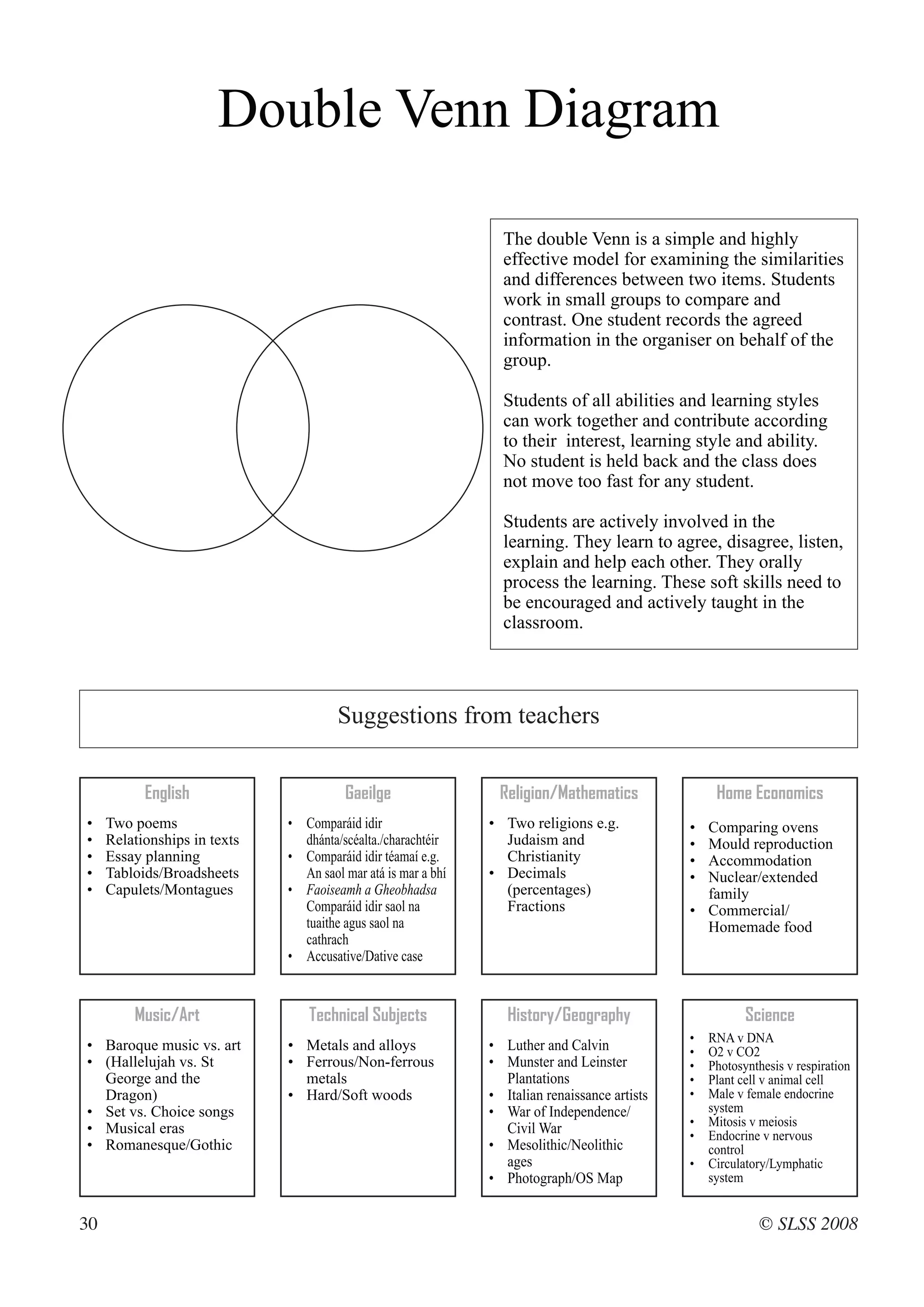 Double Venn Diagram

                                                                 The double Venn is a simple and highly
                                                                 effective model for examining the similarities
                                                                 and differences between two items. Students
                                                                 work in small groups to compare and
                                                                 contrast. One student records the agreed
                                                                 information in the organiser on behalf of the
                                                                 group.

                                                                 Students of all abilities and learning styles
                                                                 can work together and contribute according
                                                                 to their interest, learning style and ability.
                                                                 No student is held back and the class does
                                                                 not move too fast for any student.

                                                                 Students are actively involved in the
                                                                 learning. They learn to agree, disagree, listen,
                                                                 explain and help each other. They orally
                                                                 process the learning. These soft skills need to
                                                                 be encouraged and actively taught in the
                                                                 classroom.




                                       Suggestions from teachers


           English                      Gaeilge                  Religion/Mathematics               Home Economics
•    Two poems                • Comparáid idir                 • Two religions e.g.            • Comparing ovens
•    Relationships in texts     dhánta/scéalta./charachtéir      Judaism and                   • Mould reproduction
•    Essay planning           • Comparáid idir téamaí e.g.       Christianity                  • Accommodation
•    Tabloids/Broadsheets       An saol mar atá is mar a bhí   • Decimals                      • Nuclear/extended
•    Capulets/Montagues       • Faoiseamh a Gheobhadsa           (percentages)                   family
                                Comparáid idir saol na           Fractions                     • Commercial/
                                tuaithe agus saol na                                             Homemade food
                                cathrach
                              • Accusative/Dative case


         Music/Art                Technical Subjects              History/Geography                       Science
                                                                                               •   RNA v DNA
• Baroque music vs. art       • Metals and alloys              • Luther and Calvin             •   O2 v CO2
• (Hallelujah vs. St          • Ferrous/Non-ferrous            • Munster and Leinster          •   Photosynthesis v respiration
  George and the                metals                           Plantations                   •   Plant cell v animal cell
  Dragon)                     • Hard/Soft woods                • Italian renaissance artists   •   Male v female endocrine
• Set vs. Choice songs                                         • War of Independence/              system
                                                                                               •   Mitosis v meiosis
• Musical eras                                                   Civil War                     •   Endocrine v nervous
• Romanesque/Gothic                                            • Mesolithic/Neolithic              control
                                                                 ages                          •   Circulatory/Lymphatic
                                                               • Photograph/OS Map                 system


30                                                                                                          © SLSS 2008
 