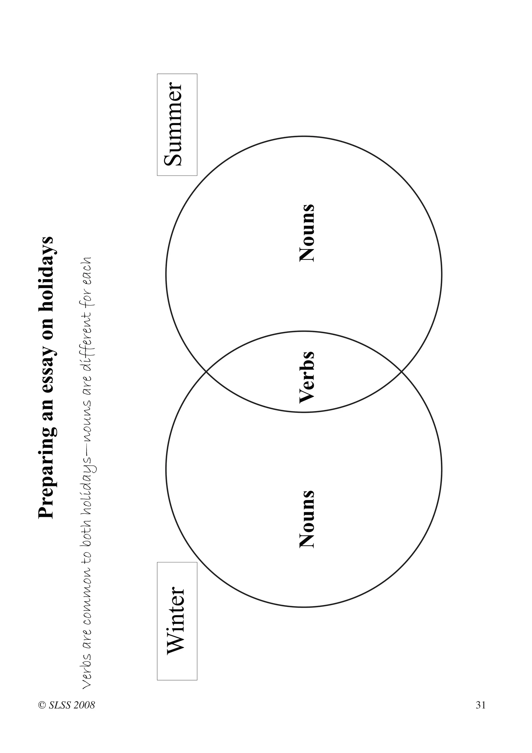 Preparing an essay on holidays




© SLSS 2008
          Verbs are common to both holidays—nouns are different for each




              Winter                                                           Summer




                              Nouns               Verbs                Nouns




31
 