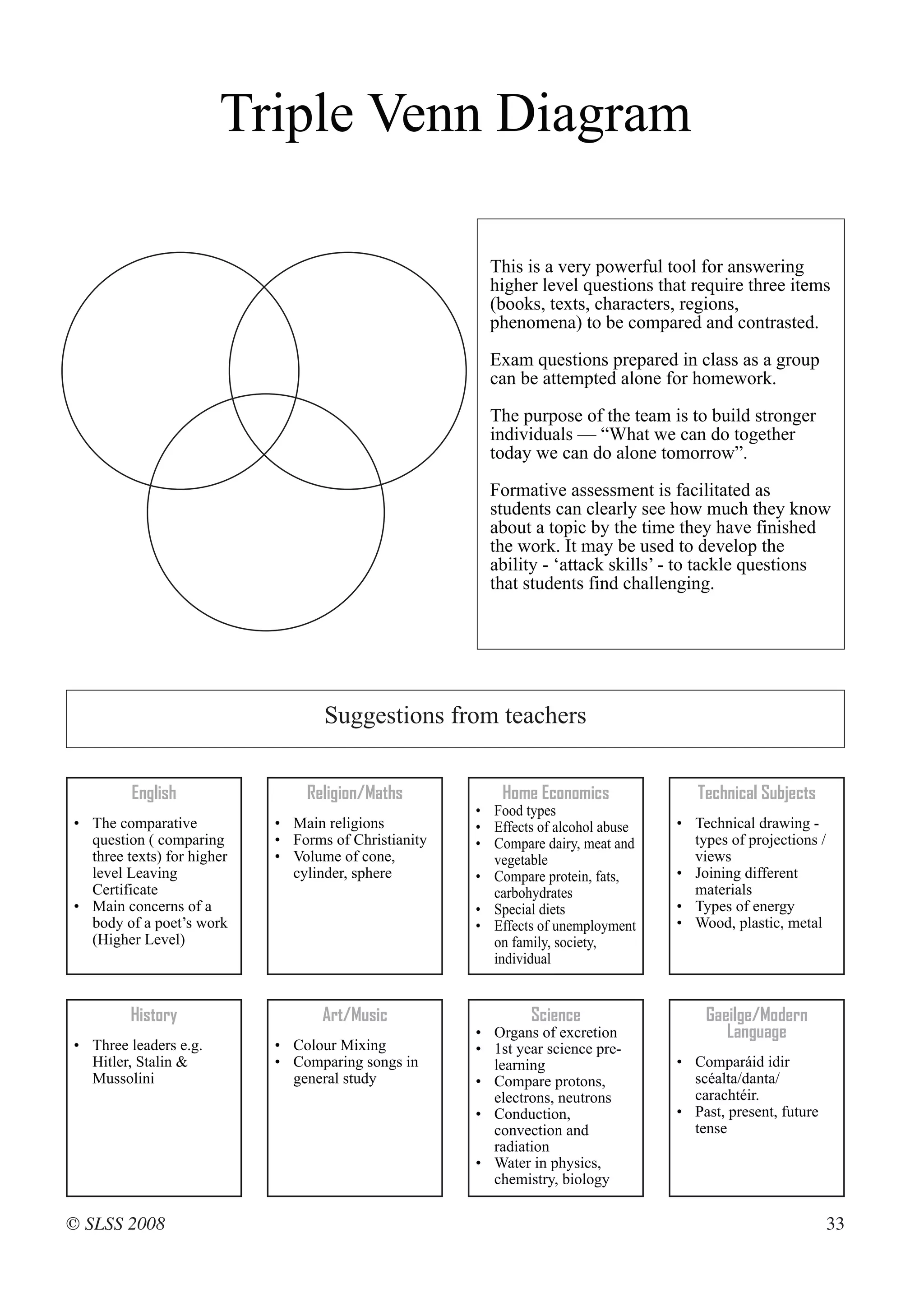 Triple Venn Diagram

                                                        This is a very powerful tool for answering
                                                        higher level questions that require three items
                                                        (books, texts, characters, regions,
                                                        phenomena) to be compared and contrasted.

                                                        Exam questions prepared in class as a group
                                                        can be attempted alone for homework.

                                                        The purpose of the team is to build stronger
                                                        individuals — “What we can do together
                                                        today we can do alone tomorrow”.

                                                        Formative assessment is facilitated as
                                                        students can clearly see how much they know
                                                        about a topic by the time they have finished
                                                        the work. It may be used to develop the
                                                        ability - ‘attack skills’ - to tackle questions
                                                        that students find challenging.




                                   Suggestions from teachers


         English                Religion/Maths            Home Economics              Technical Subjects
                                                      • Food types
• The comparative           • Main religions          • Effects of alcohol abuse   • Technical drawing -
  question ( comparing      • Forms of Christianity   • Compare dairy, meat and      types of projections /
  three texts) for higher   • Volume of cone,           vegetable                    views
  level Leaving               cylinder, sphere        • Compare protein, fats,     • Joining different
  Certificate                                           carbohydrates                materials
• Main concerns of a                                  • Special diets              • Types of energy
  body of a poet’s work                               • Effects of unemployment    • Wood, plastic, metal
  (Higher Level)                                        on family, society,
                                                        individual


         History                   Art/Music                  Science                  Gaeilge/Modern
                                                      • Organs of excretion               Language
• Three leaders e.g.        • Colour Mixing           • 1st year science pre-
  Hitler, Stalin &          • Comparing songs in        learning                   • Comparáid idir
  Mussolini                   general study           • Compare protons,             scéalta/danta/
                                                        electrons, neutrons          carachtéir.
                                                      • Conduction,                • Past, present, future
                                                        convection and               tense
                                                        radiation
                                                      • Water in physics,
                                                        chemistry, biology

© SLSS 2008                                                                                                   33
 
