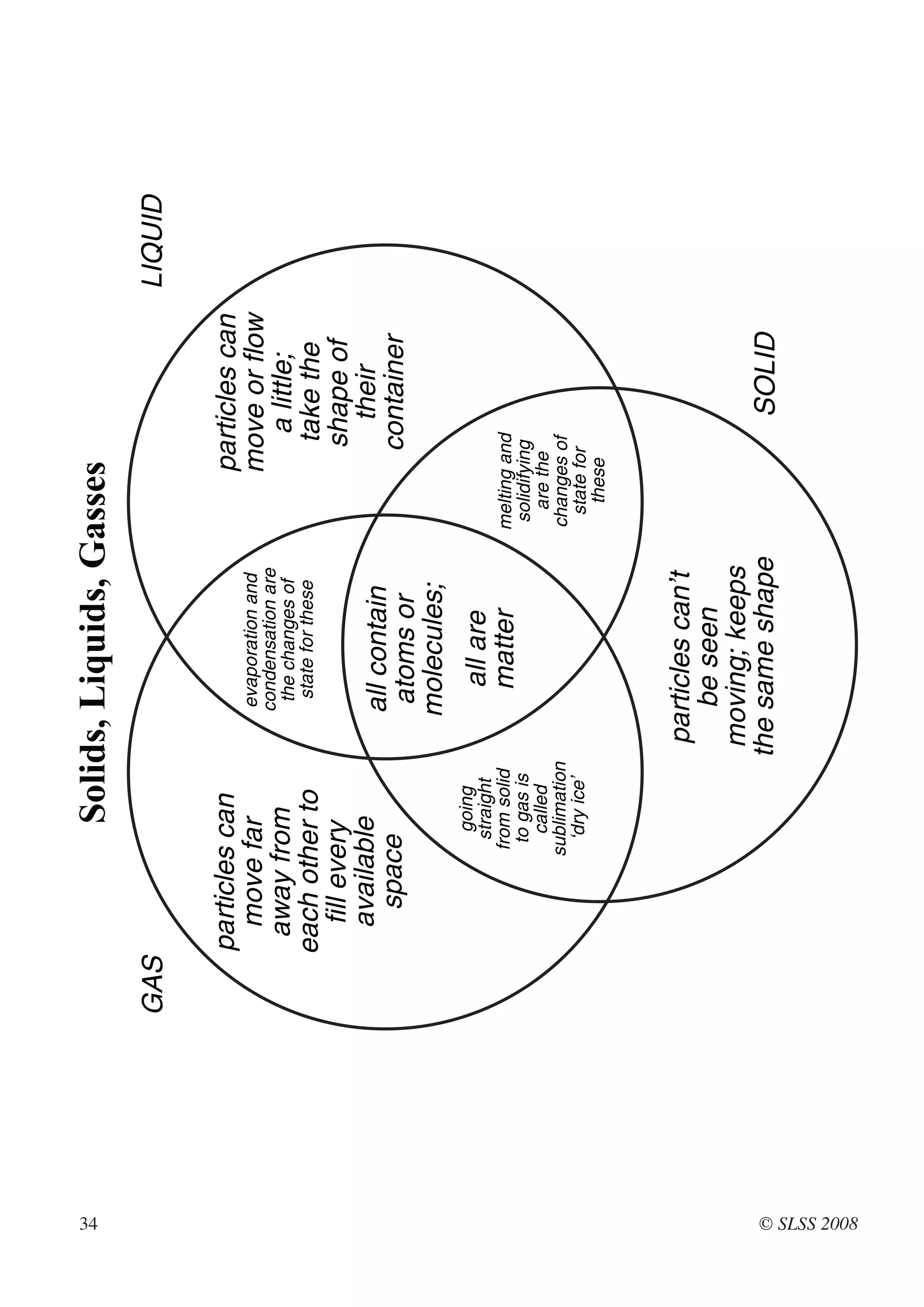 34
                               Solids, Liquids, Gasses
              GAS                                                                       LIQUID

                    particles can                                       particles can
                      move far               evaporation and            move or flow
                                             condensation are
                     away from                the changes of               a little;
                    each other to              state for these            take the
                      fill every                                          shape of
                      available              all contain                    their
                        space                 atoms or                   container
                                             molecules;
                               going
                              straight         all are
                            from solid         matter            melting and
                             to gas is                            solidifying
                               called                               are the
                           sublimation                           changes of
                              ‘dry ice’                            state for
                                                                     these



                                           particles can’t
                                              be seen
                                           moving; keeps
                                          the same shape                        SOLID




© SLSS 2008
 