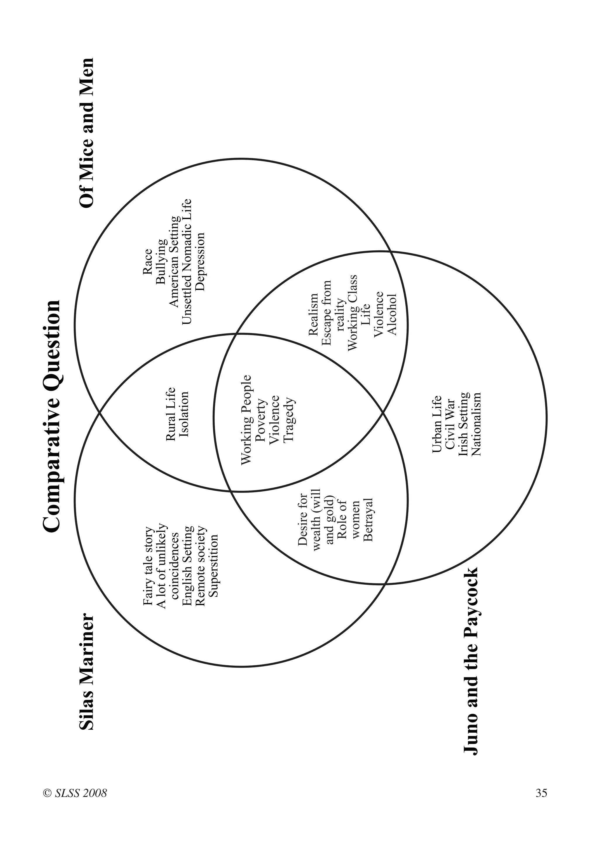 Comparative Question
                Silas Mariner                                                                      Of Mice and Men




© SLSS 2008
                                Fairy tale story                                        Race
                                A lot of unlikely                                     Bullying
                                 coincidences                 Rural Life         American Setting
                                English Setting               Isolation        Unsettled Nomadic Life
                                Remote society                                       Depression
                                  Superstition

                                                          Working People
                                                             Poverty
                                                            Violence
                                                             Tragedy
                                            Desire for
                                           wealth (will                      Realism
                                            and gold)                       Escape from
                                             Role of                          reality
                                             women                         Working Class
                                            Betrayal                           Life
                                                                             Violence
                                                                             Alcohol


                                                            Urban Life
                                                             Civil War
                                                           Irish Setting
              Juno and the Paycock                         Nationalism




35
 