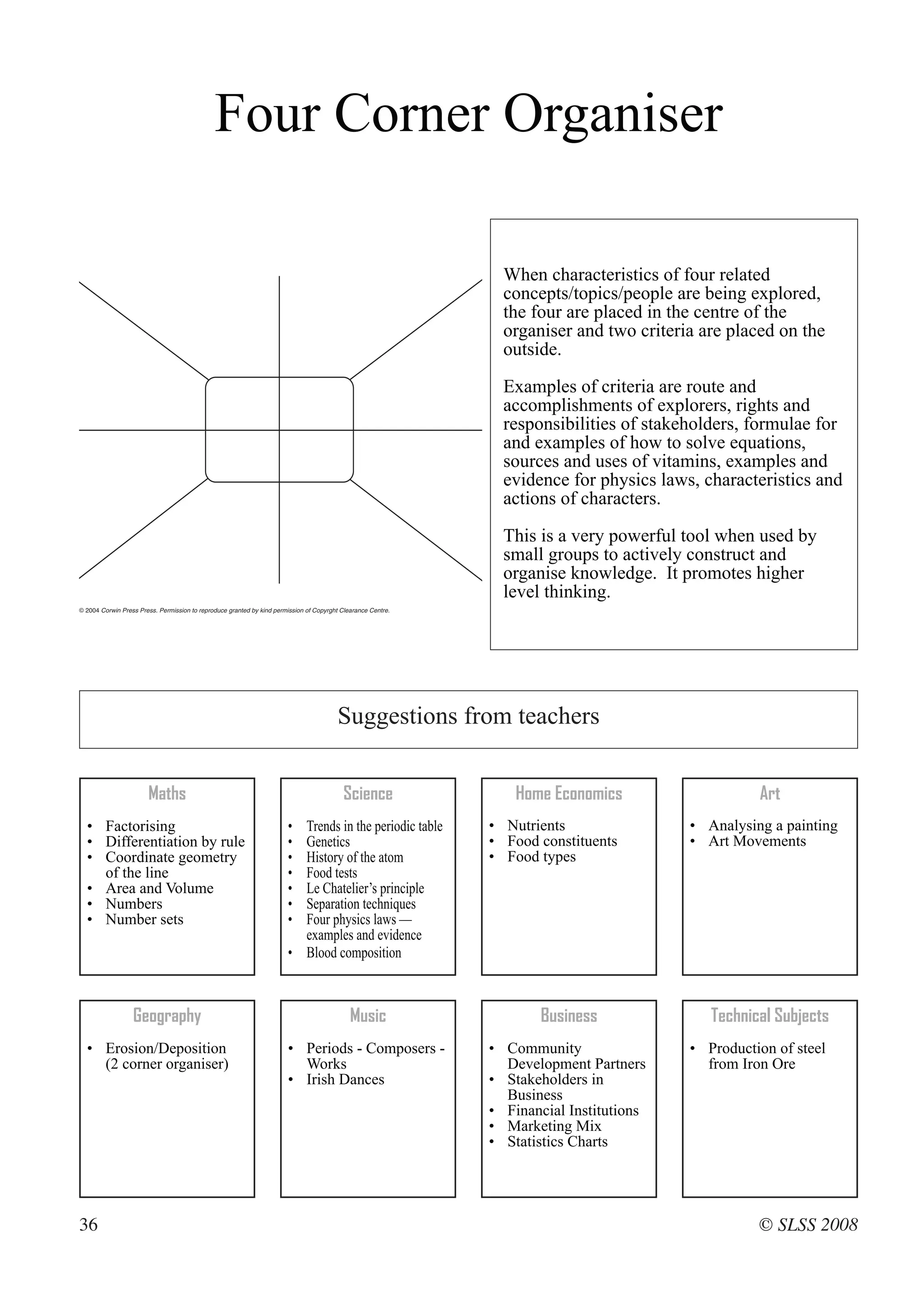 Four Corner Organiser

                                                                                                                         When characteristics of four related
                                                                                                                         concepts/topics/people are being explored,
                                                                                                                         the four are placed in the centre of the
                                                                                                                         organiser and two criteria are placed on the
                                                                                                                         outside.

                                                                                                                         Examples of criteria are route and
                                                                                                                         accomplishments of explorers, rights and
                                                                                                                         responsibilities of stakeholders, formulae for
                                                                                                                         and examples of how to solve equations,
                                                                                                                         sources and uses of vitamins, examples and
                                                                                                                         evidence for physics laws, characteristics and
                                                                                                                         actions of characters.

                                                                                                                         This is a very powerful tool when used by
                                                                                                                         small groups to actively construct and
                                                                                                                         organise knowledge. It promotes higher
 © 2004 Corwin Press Press. Permission to reproduce granted by kind permission of Copyrght Clearance Centre.
                                                                                                                         level thinking.
© 2004 Corwin Press Press. Permission to reproduce granted by kind permission of Copyrght Clearance Centre.




                                                                                                       Suggestions from teachers


                           Maths                                                                         Science           Home Economics                   Art
  • Factorising                                                                    • Trends in the periodic table      • Nutrients                • Analysing a painting
  • Differentiation by rule                                                        • Genetics                          • Food constituents        • Art Movements
  • Coordinate geometry                                                            • History of the atom               • Food types
    of the line                                                                    • Food tests
  • Area and Volume                                                                • Le Chatelier’s principle
  • Numbers                                                                        • Separation techniques
  • Number sets                                                                    • Four physics laws —
                                                                                     examples and evidence
                                                                                   • Blood composition



                     Geography                                                                                 Music          Business               Technical Subjects
  • Erosion/Deposition                                                             • Periods - Composers -             • Community                • Production of steel
    (2 corner organiser)                                                             Works                               Development Partners       from Iron Ore
                                                                                   • Irish Dances                      • Stakeholders in
                                                                                                                         Business
                                                                                                                       • Financial Institutions
                                                                                                                       • Marketing Mix
                                                                                                                       • Statistics Charts




36                                                                                                                                                          © SLSS 2008
 