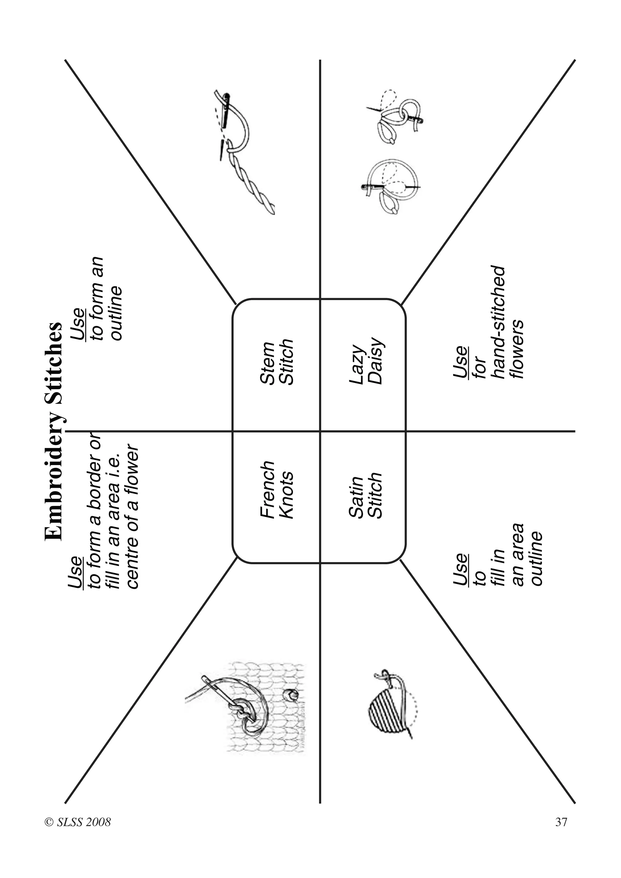 Embroidery Stitches
              Use                         Use
              to form a border or         to form an




© SLSS 2008
              fill in an area i.e.        outline
              centre of a flower




                        French       Stem
                        Knots        Stitch


                        Satin        Lazy
                        Stitch       Daisy



              Use                    Use
              to                     for
              fill in                hand-stitched
              an area                flowers
              outline




37
 