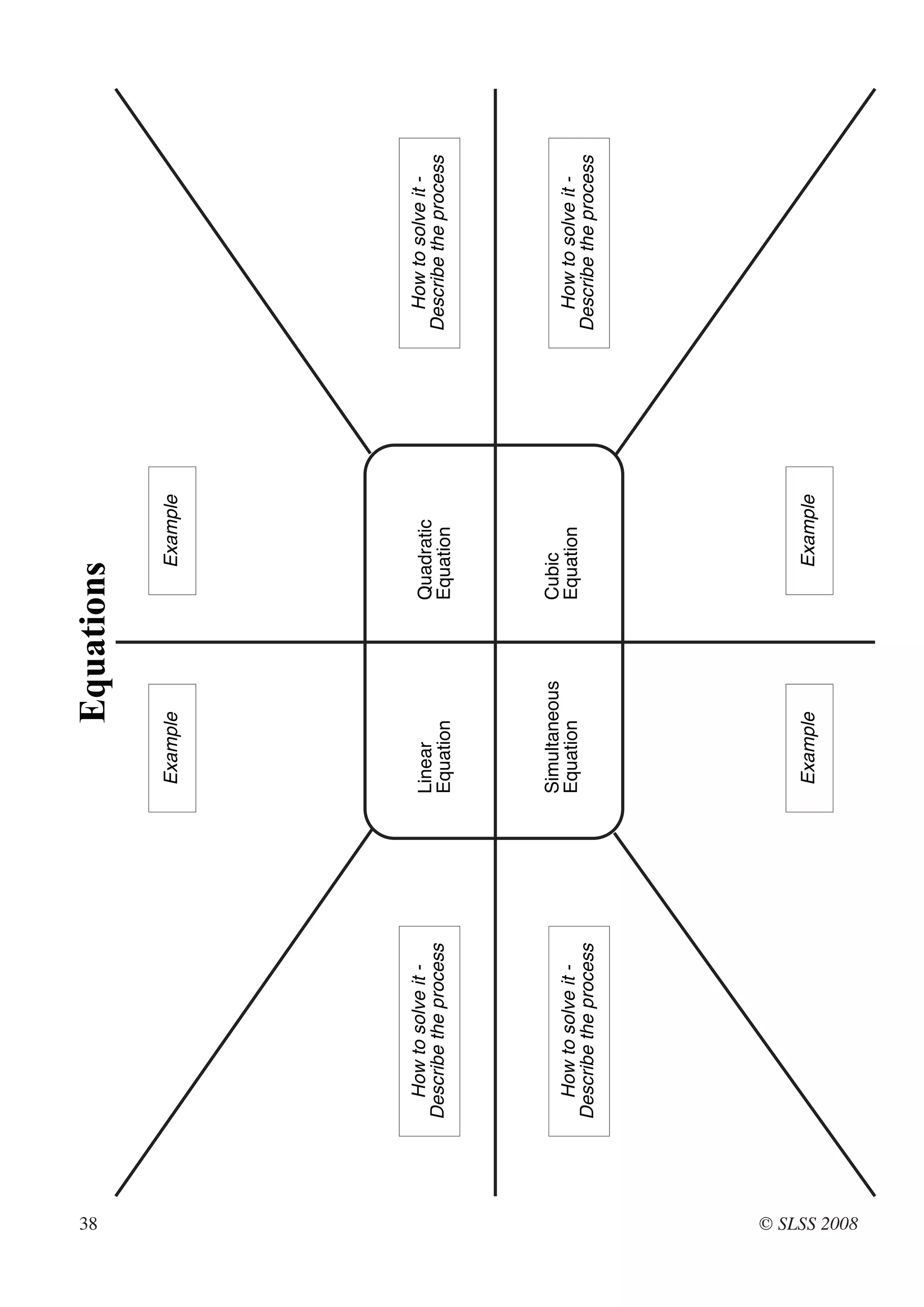 38
                                            Equations
                                     Example           Example




                How to solve it -                                  How to solve it -
              Describe the process                               Describe the process
                                     Linear         Quadratic
                                     Equation       Equation




                                     Simultaneous   Cubic
                How to solve it -    Equation       Equation       How to solve it -
              Describe the process                               Describe the process




                                     Example           Example




© SLSS 2008
 
