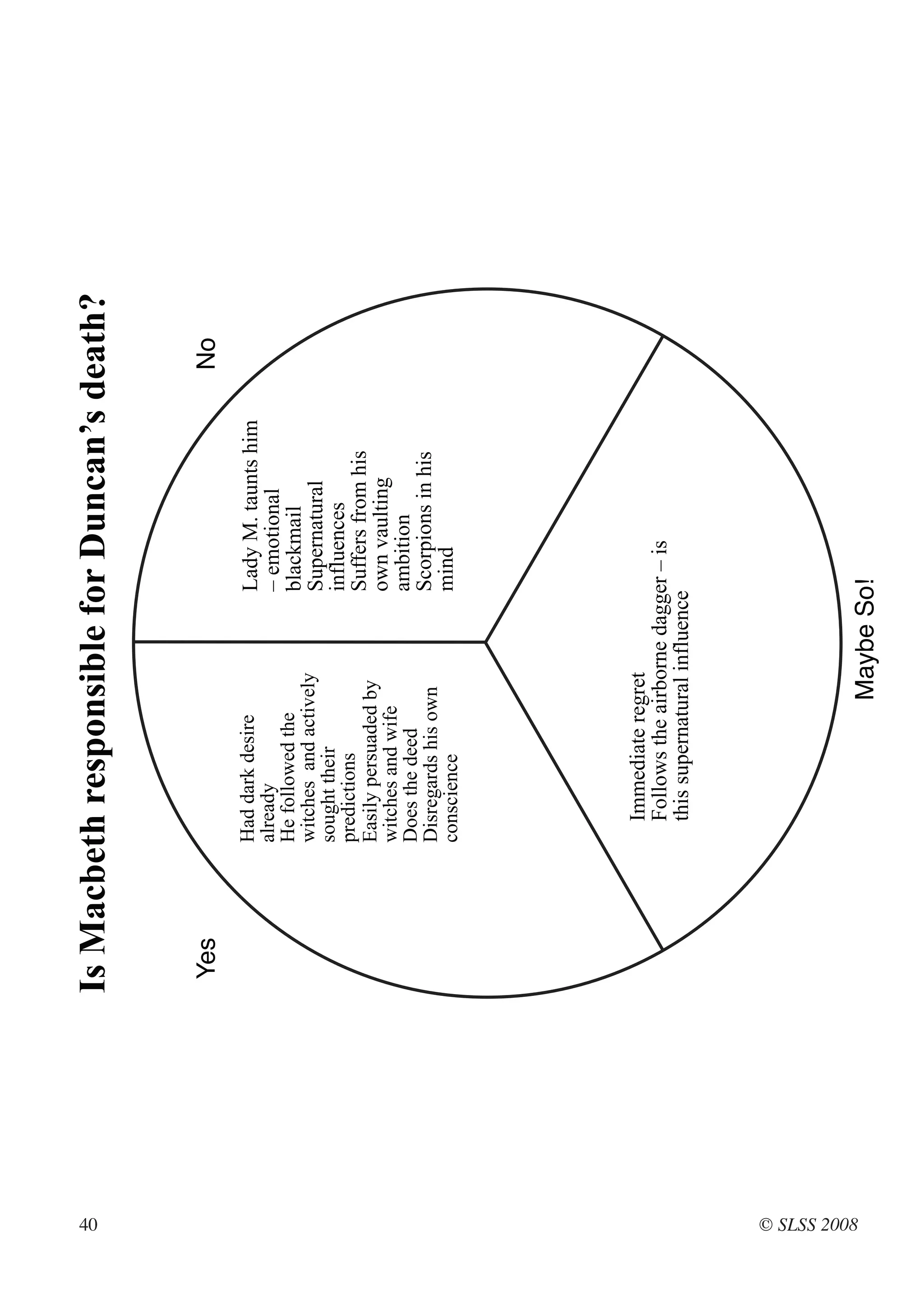 40
              Is Macbeth responsible for Duncan’s death?

              Yes                                                       No
                       Had dark desire             Lady M. taunts him
                       already                     – emotional
                       He followed the             blackmail
                       witches and actively        Supernatural
                       sought their                influences
                       predictions
                       Easily persuaded by
                                                   Suffers from his
                       witches and wife            own vaulting
                       Does the deed               ambition
                       Disregards his own          Scorpions in his
                       conscience                  mind




                         Immediate regret
                         Follows the airborne dagger – is
                         this supernatural influence




© SLSS 2008
                                       Maybe So!
 