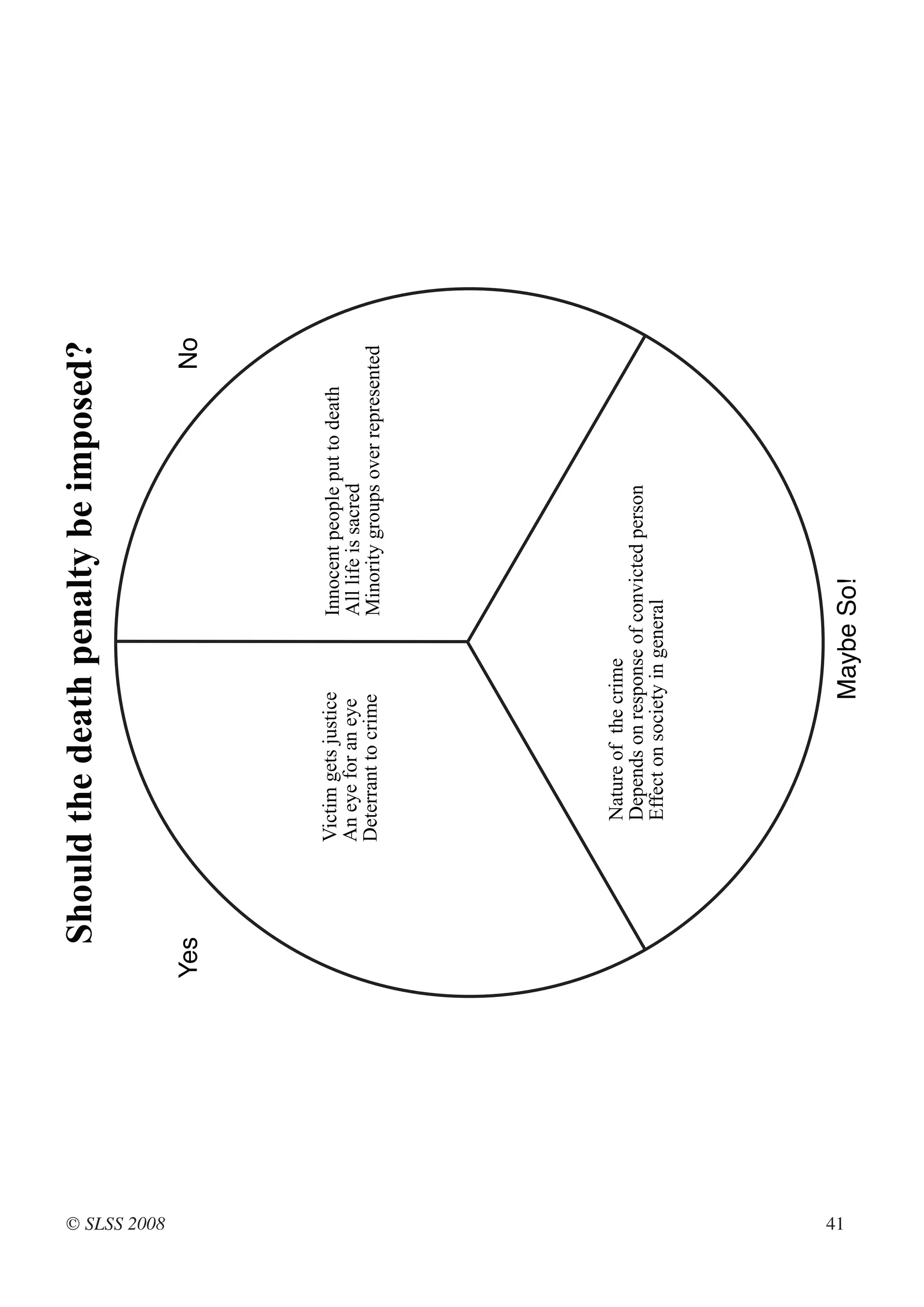 Should the death penalty be imposed?




© SLSS 2008
              Yes                                                           No




                      Victim gets justice      Innocent people put to death
                      An eye for an eye        All life is sacred
                      Deterrant to crime       Minority groups over represented




                        Nature of the crime
                        Depends on response of convicted person
                        Effect on society in general




41
                                       Maybe So!
 