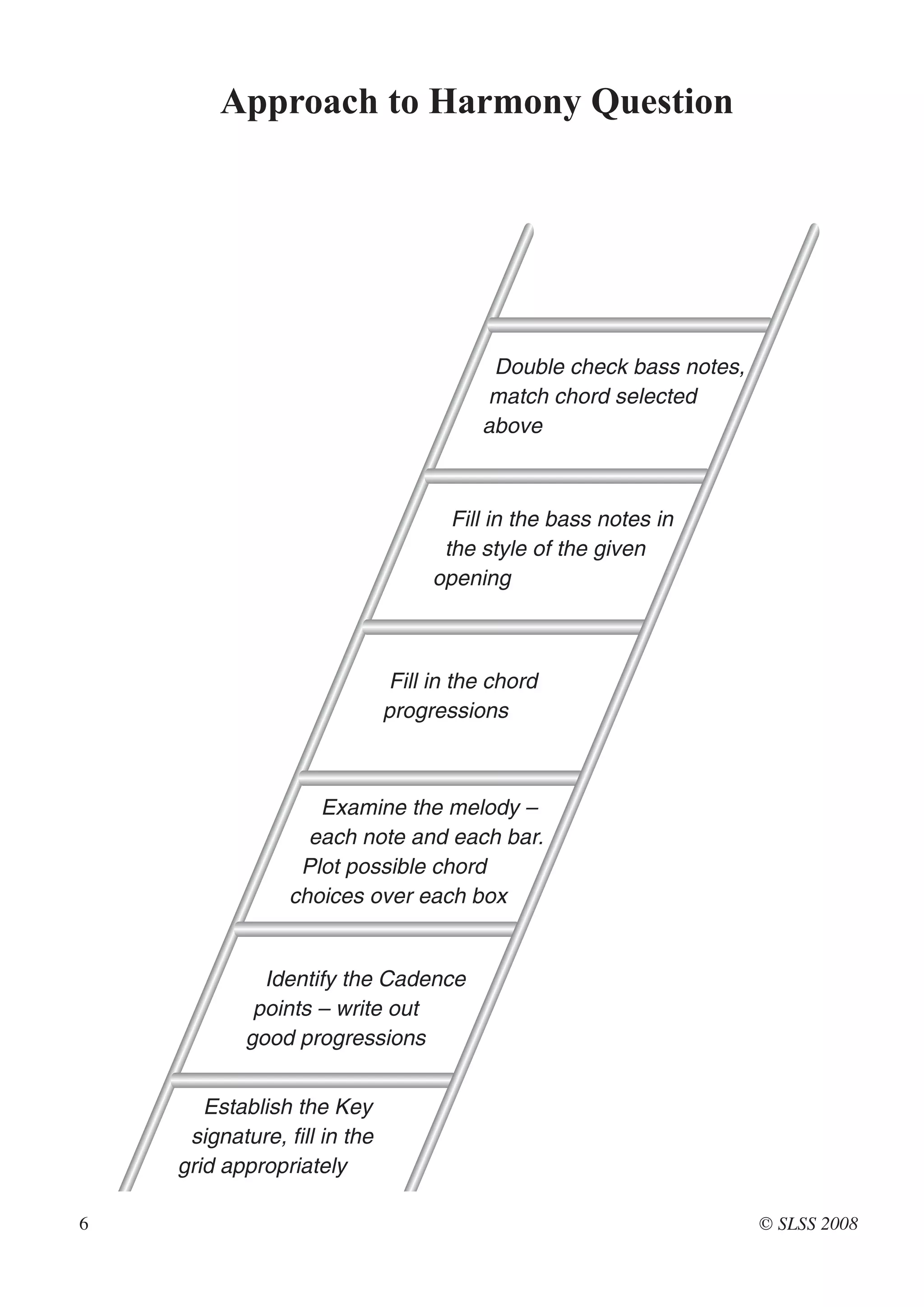 Approach to Harmony Question




                                         Double check bass notes,
                                        match chord selected
                                        above



                                     Fill in the bass notes in
                                    the style of the given
                                   opening



                              Fill in the chord
                              progressions



                    Examine the melody –
                   each note and each bar.
                  Plot possible chord
                 choices over each box


              Identify the Cadence
             points – write out
            good progressions


       Establish the Key
     signature, fill in the
    grid appropriately

6                                                                   © SLSS 2008
 