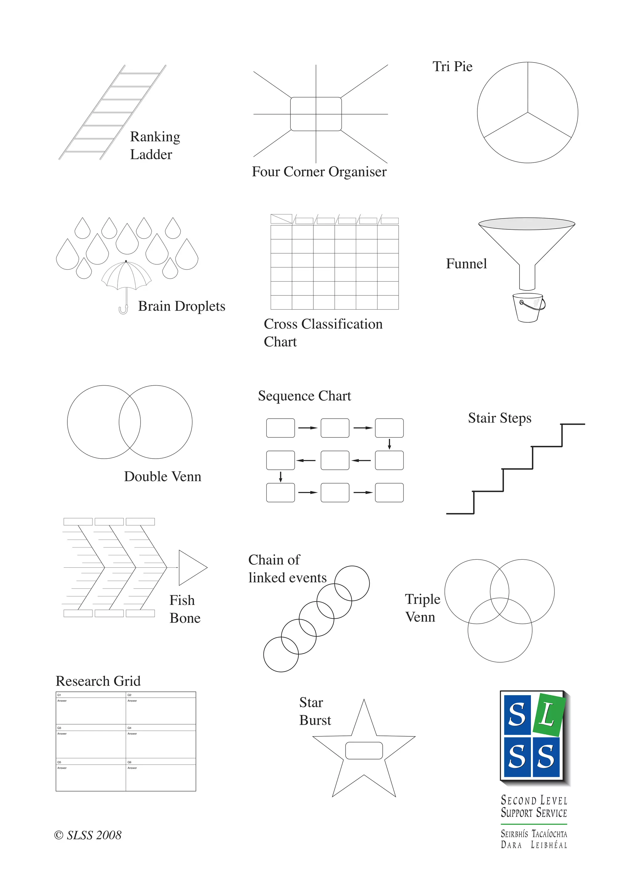 Tri Pie   Pro                     Con




               Ranking
               Ladder
                                            Four Corner Organiser
                                                                                                                                                                                      Grey Area
                                        © 2004 Corwin Press Press. Permission to reproduce granted by kind permission of Copyrght Clearance Centre.




                                                                                                                                                                       Funnel

                       Brain Droplets
                                                          Cross Classification
                                                          Chart


                                                   Sequence Chart
                                                                                                                                                                          Stair Steps
                                                                                                !

                                                                                                                                                      !


                                                                                                                                                          !


              Double Venn
                                                                                                !

                                                                                                                                                      !



                                                                           !
                                                                                                !

                                                                                                                                                      !




                                        Chain of
                                        linked events
                            Fish                                                                                                                              Triple
                            Bone                                                                                                                              Venn



Research Grid
                                                                                                   Star
Q1            Q2




                                                                                                   Burst
Answer        Answer




Q3            Q4

Answer        Answer




Q5            Q6

Answer        Answer




                                                                                                                                                                                  S ECOND L EVEL
                                                                                                                                                                                  SUPPORT SERVICE
© SLSS 2008                                                                                                                                                                       SEIRBHÍS TACAÍOCHTA
                                                                                                                                                                                  DARA LEIBHÉAL
 