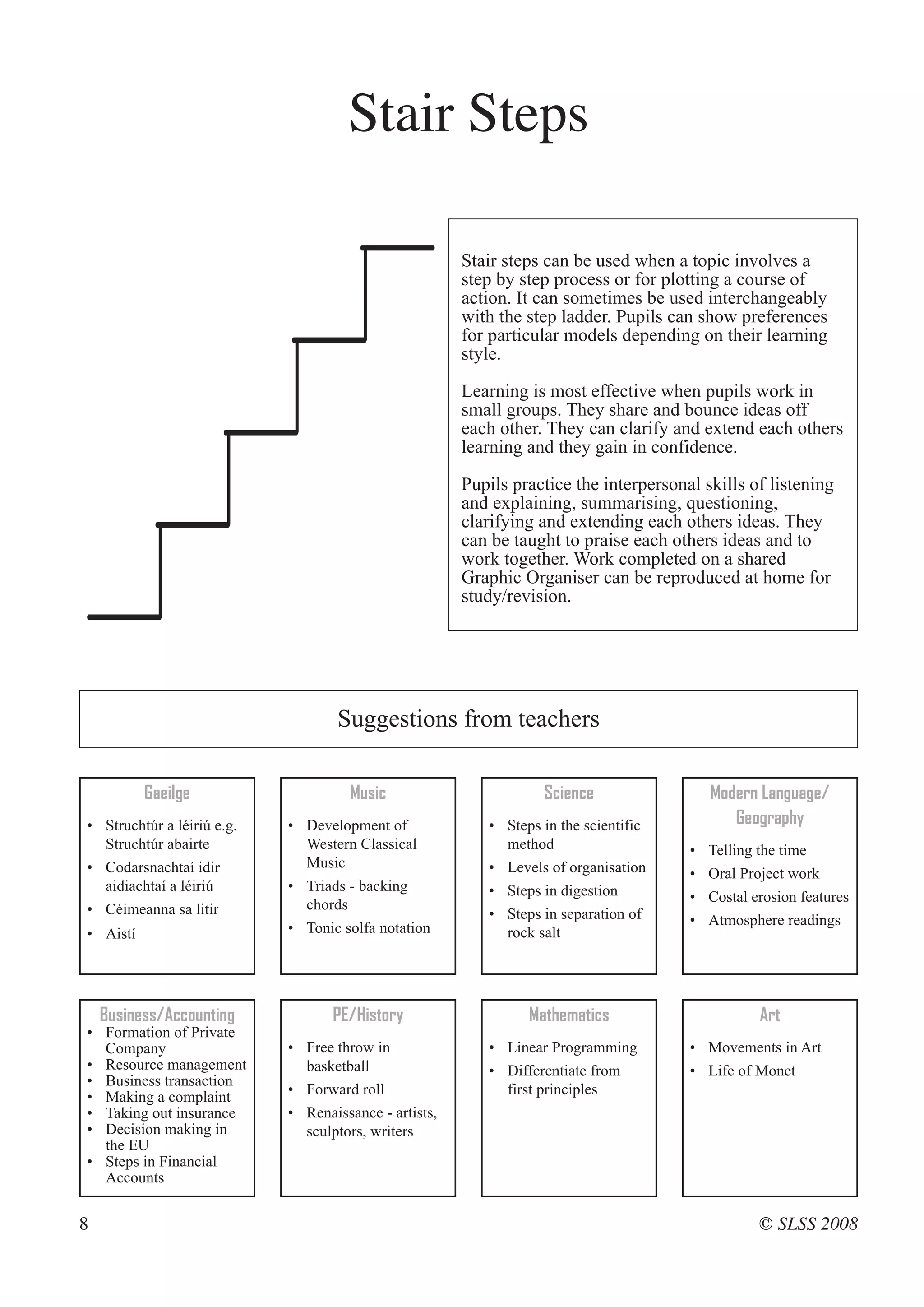 Stair Steps

                                                       Stair steps can be used when a topic involves a
                                                       step by step process or for plotting a course of
                                                       action. It can sometimes be used interchangeably
                                                       with the step ladder. Pupils can show preferences
                                                       for particular models depending on their learning
                                                       style.

                                                       Learning is most effective when pupils work in
                                                       small groups. They share and bounce ideas off
                                                       each other. They can clarify and extend each others
                                                       learning and they gain in confidence.

                                                       Pupils practice the interpersonal skills of listening
                                                       and explaining, summarising, questioning,
                                                       clarifying and extending each others ideas. They
                                                       can be taught to praise each others ideas and to
                                                       work together. Work completed on a shared
                                                       Graphic Organiser can be reproduced at home for
                                                       study/revision.




                                   Suggestions from teachers

          Gaeilge                    Music                        Science                  Modern Language/
• Struchtúr a léiriú e.g.   • Development of              • Steps in the scientific           Geography
  Struchtúr abairte           Western Classical             method                     •   Telling the time
• Codarsnachtaí idir          Music                       • Levels of organisation     •   Oral Project work
  aidiachtaí a léiriú       • Triads - backing            • Steps in digestion
                              chords                                                   •   Costal erosion features
• Céimeanna sa litir                                      • Steps in separation of     •   Atmosphere readings
• Aistí                     • Tonic solfa notation          rock salt




    Business/Accounting            PE/History                   Mathematics                        Art
• Formation of Private
  Company                   • Free throw in               • Linear Programming         • Movements in Art
• Resource management         basketball                  • Differentiate from         • Life of Monet
• Business transaction
• Making a complaint        • Forward roll                  first principles
• Taking out insurance      • Renaissance - artists,
• Decision making in          sculptors, writers
  the EU
• Steps in Financial
  Accounts


8                                                                                                  © SLSS 2008
 