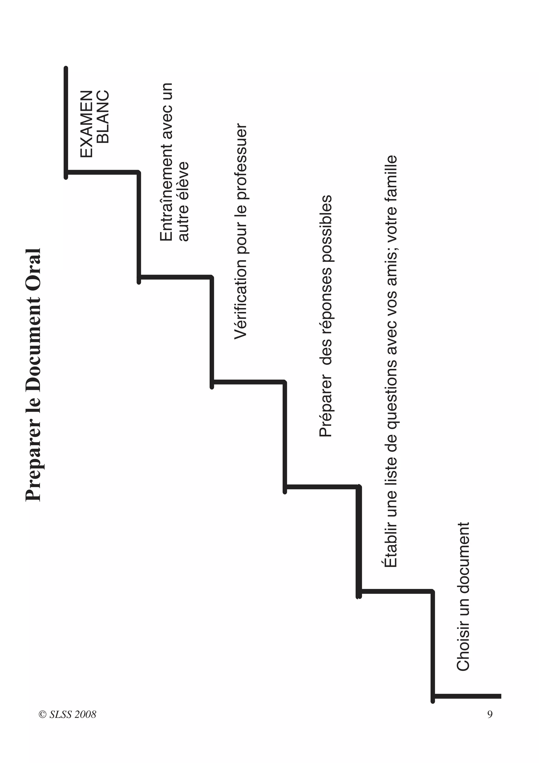Preparer le Document Oral




© SLSS 2008
                                                                                     EXAMEN
                                                                                      BLANC


                                                                         Entraînement avec un
                                                                         autre élève


                                                           Vérification pour le professuer




                                             Préparer des réponses possibles



                           Établir une liste de questions avec vos amis; votre famille



              Choisir un document




9
 
