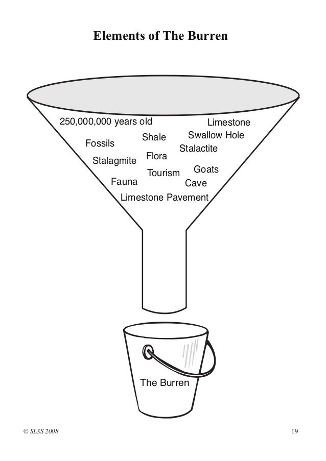 Using Graphic Organisers In Teaching And Learning