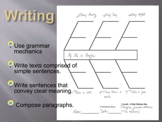 motivates
challenges
Begin
writing in a
meaningful
context
Pupils are
interested
 