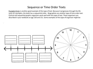 Sequence or Time Order Texts
Pumpkin Circle is another good example of this type of text. Because it progresses through the life
cycle of a pumpkin, the book has a sequential order. Biographies are another type of time order text.
Cyclical and sequential graphic organizers work well with this type of text. These organizers are
described in your textbook on pgs 150 and 151. Some examples of this type of organizer might be:
 