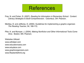 References
Frey, N. and Fisher, D. (2007). Reading for Information in Elementary School: Content
Literacy Strategies to Build Comprehension. Columbus, OH: Pearson.
Merkley, D. and Jefferies, D. (2000). Guidelines for implementing a graphic organizer.
The Reading Teacher, 54, 166-172.
Pike, K. and Mumper, J. (2004). Making Nonfiction and Other Informational Texts Come
Alive. Boston, MA: Pearson.
Websites Utilized:
www.edhelper.com
www.educationoasis.com
www.eduplace.com
www.graphicorganizers.com
www.Readwritethink.org
 