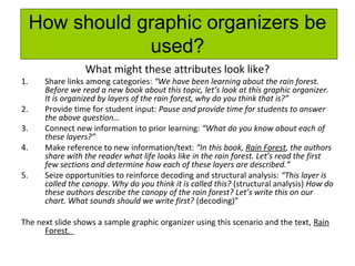 How should graphic organizers be
used?
What might these attributes look like?
1. Share links among categories: “We have been learning about the rain forest.
Before we read a new book about this topic, let’s look at this graphic organizer.
It is organized by layers of the rain forest, why do you think that is?”
2. Provide time for student input: Pause and provide time for students to answer
the above question…
3. Connect new information to prior learning: “What do you know about each of
these layers?”
4. Make reference to new information/text: “In this book, Rain Forest, the authors
share with the reader what life looks like in the rain forest. Let’s read the first
few sections and determine how each of these layers are described.”
5. Seize opportunities to reinforce decoding and structural analysis: “This layer is
called the canopy. Why do you think it is called this? (structural analysis) How do
these authors describe the canopy of the rain forest? Let’s write this on our
chart. What sounds should we write first? (decoding)”
The next slide shows a sample graphic organizer using this scenario and the text, Rain
Forest.
 