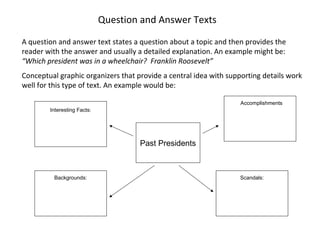 Question and Answer Texts
A question and answer text states a question about a topic and then provides the
reader with the answer and usually a detailed explanation. An example might be:
“Which president was in a wheelchair? Franklin Roosevelt”
Conceptual graphic organizers that provide a central idea with supporting details work
well for this type of text. An example would be:
Past Presidents
Accomplishments
Scandals:
Interesting Facts:
Backgrounds:
 