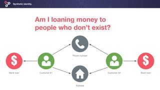 Synthetic identity.
Customer #1
Address
Customer #2
Phone number
Bank loan Bank loan
Am I loaning money to
people who don’t exist?
 