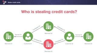 Stolen credit cards.
Customer #1
Merchant #3
Customer #2
Merchant #2
Merchant #1 Merchant #4
Who is stealing credit cards?
Normal TX
Contested TX Contested TX
Normal TX
Contested TX Contested TX
 
