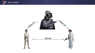What is a graph?
Father Of
Father Of
Siblings
 