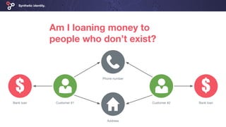 Synthetic identity.
Customer #1
Address
Customer #2
Phone number
Bank loan Bank loan
Am I loaning money to
people who don’...
