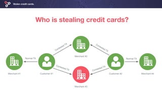 Stolen credit cards.
Customer #1
Merchant #3
Customer #2
Merchant #2
Merchant #1 Merchant #4
Who is stealing credit cards?...