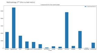 Methodology 1** (this is a bad metric)
 