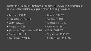 Total time (in hours) between the time GreyNoise first and last
saw all infected IPs in a given cloud hosting provider?
• Amazon : 652.42
• DigitalOcean : 648.64
• Vultr : 1060.51
• Google : 447.66
• Microsoft Corporation : 490.80
• Oracle : 1991.11
• Rackspace : 2694.37
• Linode : 578.67
• Softlayer : 910
• Tencent : 1835.27
• Alibaba : 1186.23
• OVH : 2048.07
• SingleHop : 1265.77
• CenturyLink : 1139.16
 