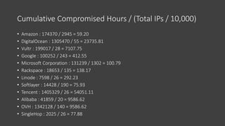 Cumulative Compromised Hours / (Total IPs / 10,000)
• Amazon : 174370 / 2945 = 59.20
• DigitalOcean : 1305470 / 55 = 23735.81
• Vultr : 199017 / 28 = 7107.75
• Google : 100252 / 243 = 412.55
• Microsoft Corporation : 131239 / 1302 = 100.79
• Rackspace : 18653 / 135 = 138.17
• Linode : 7598 / 26 = 292.23
• Softlayer : 14428 / 190 = 75.93
• Tencent : 1405329 / 26 = 54051.11
• Alibaba : 41859 / 20 = 9586.62
• OVH : 1342128 / 140 = 9586.62
• SingleHop : 2025 / 26 = 77.88
 