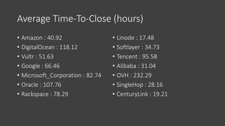 Average Time-To-Close (hours)
• Amazon : 40.92
• DigitalOcean : 118.12
• Vultr : 51.63
• Google : 66.46
• Microsoft_Corporation : 82.74
• Oracle : 107.76
• Rackspace : 78.29
• Linode : 17.48
• Softlayer : 34.73
• Tencent : 95.58
• Alibaba : 31.04
• OVH : 232.29
• SingleHop : 28.16
• CenturyLink : 19.21
 