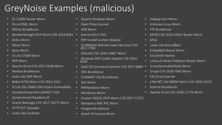 GreyNoise Examples (malicious)
• Eir D1000 Router Worm
• D-Link 850L Worm
• MSSQL Bruteforcer
• Realtek Miniigd UPnP Worm CVE-2014-8361
• ZmEu Worm
• Telnet Worm
• Jboss Worm
• D-Link 2750B Worm
• PHP Worm
• Apache Struts CVE-2017-5638 Worm
• Mailbox Bruteforcer
• Looks Like RDP Worm
• Belkin N750 Worm CVE-2014-1635
• D-Link DSL-2640U DNS Hijack Vulnerability
• EquationGroup Eternal/MS17-010
• Compromised Raspberry Pi
• Oracle WebLogic CVE-2017-10271 Worm
• HTTP PUT Uploader
• Looks Like Conficker
• Generic Windows Worm
• Open Proxy Scanner
• ADB Worm
• Eternal MS17-010
• PHP InvokeFunction Attacker
• IIS WebDAV Remote Code Execution CVE-
2017-7269
• Mikrotik CVE-2018-14847 Worm
• Windows RDP Cookie Hijacker CVE-2014-
6318
• Zyxel OS Command Injection CVE-2017-6884
• VNC Bruteforcer
• CHINANET SSH Bruteforcer
• SSH Worm
• PHPMyAdmin Worm
• Wordpress Worm
• Huawei HG532 UPnP Worm CVE-2017-17215
• Wordpress XML RPC Worm
• Postgres Bruteforcer
• Avtech IP Camera Worm
• Hadoop Yarn Worm
• Unknown Linux Worm
• FTP Bruteforcer
• GPON CVE-2018-10561 Router Worm
• Mirai
• Looks Like EternalBlue
• Embedded Device Worm
• D3c3mb3r Botnet
• Linksys E-Series TheMoon Router Worm
• Unauthenticated Redis Worm
• Drupal CVE-2018-7600 Worm
• CGI Script Scanner
• LINK-NET LW-N605R Worm CVE-2018-16752
• Asterisk Bruteforcer
• Apache Struts CVE-2018-11776 Worm
 