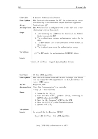 50

5. Analysis

Use Case
Description

9. Request Authentication Vectors
The Authentication queries the IdP for authentication vectors

Actors
Assumptions

after receiving an authentication request from the Supplicant.
Authenticator, IdP
The Authenticator is congured with a valid IdP, and a trust
relationship between them exists

Steps

1. After receiving the IMSI from the Supplicant the Authenticator contacts the IdP
2. The Authenticator requests authentication vectors for the
IMSI
3. The IdP returns a set of authentication vectors to the Authenticator
4. The Authenticator stores the authentication vectors

Variations

#3 The IdP denies the authentication, RETURN failure

Issues
Table 5.10: Use Case - Request Authentication Vectors

Use Case
Description

10. Run GSM Algorithm
The Identity Provider issues RANDs as a challenge. The Supplicant has to run the GSM algorithm on the SIM, to calculate the

Actors
Assumptions
Steps

correct SRES values.
Supplicant, SIM
Start Sim Communication was successful
Verify CHV was successful
1. Select the le

DFGSM

2. Send the Run GSM Algorithm APDU, containing the
RAND values, to the SIM
3. Send the Get Response APDU to the SIM

SRES /KC
SRES /KC

4. Read the
5. Return

Variations
Issues

value from the response

Do we need the Get Response APDU?
Table 5.11: Use Case - Run GSM Algorithm

Using GSM SIM Authentication in VPNs

 
