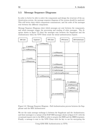 52

5. Analysis

5.5 Message Sequence Diagrams
In order to better be able to select the components and design the structure of the authentication system, the message sequence diagrams of the system should be analyzed.
This will better show which components communicate, and the order of the messages
sent between the dierent components.
Message Sequence Diagrams show which messages are sent between the components,
and which messages trigger the processing and sending of other messages.

The di-

agram shown in gure 5.2 show the messages sent between the Supplicant and the
Authenticator when the VPN Client sends the initial authentication request.

Figure 5.2: Message Sequence Diagram - Full Authentication process between the Supplicant and the SIM Authenticator
We see the main message exchange is between the Supplicant and the Authenticator,
and these messages is a variant of the EAP-SIM messages shown in gure 3.17, with the
occasional request sent to the SIM in order to acquire the IMSI and the SRES responses.
Finally, a message is sent to the VPN Client with the key to use for encrypting the
Using GSM SIM Authentication in VPNs

 