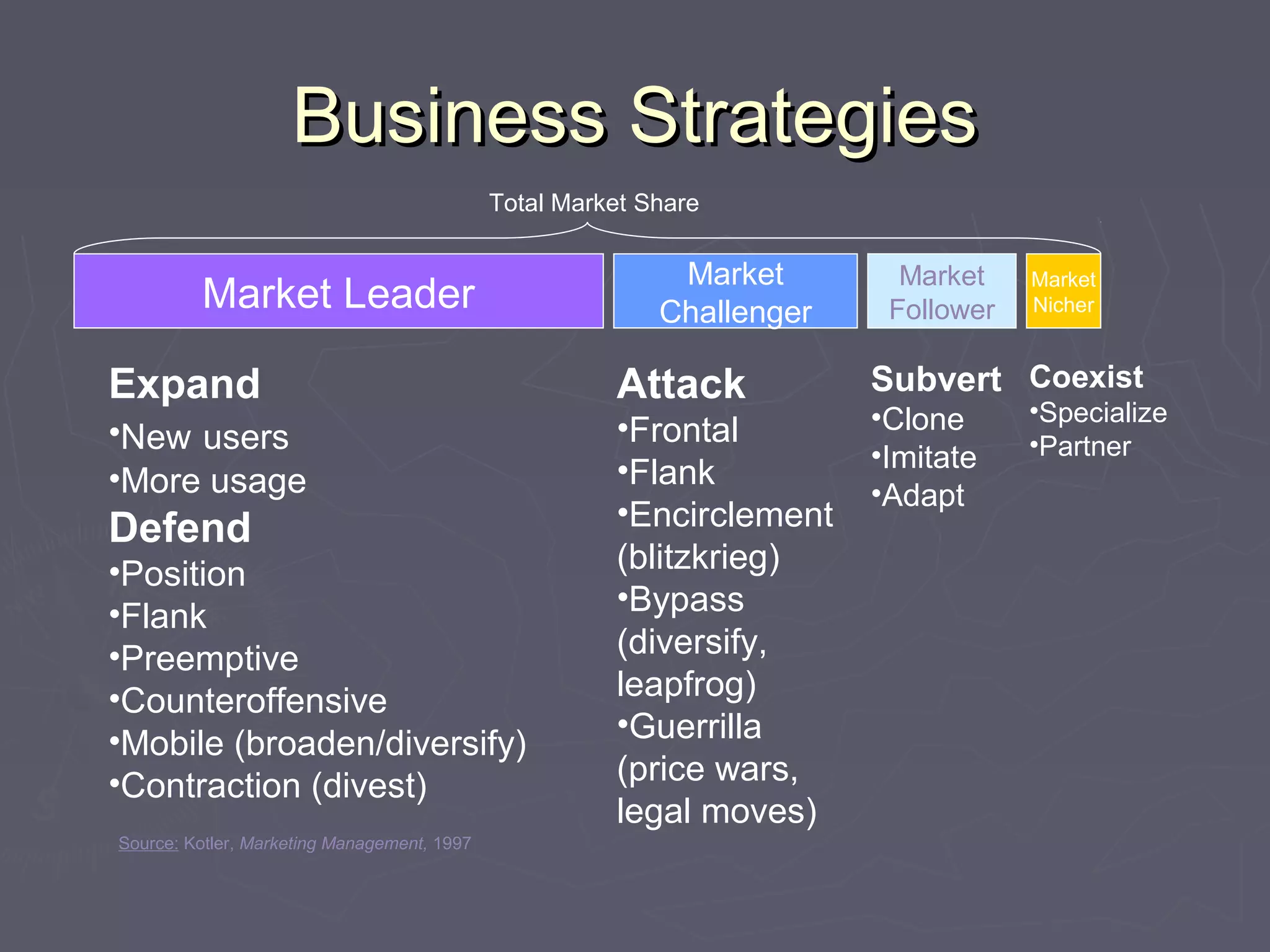 Business StrategiesBusiness Strategies
Market Leader
Market
Challenger
Market
Follower
Market
Nicher
Total Market Share
Expand
•New users
•More usage
Defend
•Position
•Flank
•Preemptive
•Counteroffensive
•Mobile (broaden/diversify)
•Contraction (divest)
Attack
•Frontal
•Flank
•Encirclement
(blitzkrieg)
•Bypass
(diversify,
leapfrog)
•Guerrilla
(price wars,
legal moves)
Subvert
•Clone
•Imitate
•Adapt
Coexist
•Specialize
•Partner
Source: Kotler, Marketing Management, 1997
 