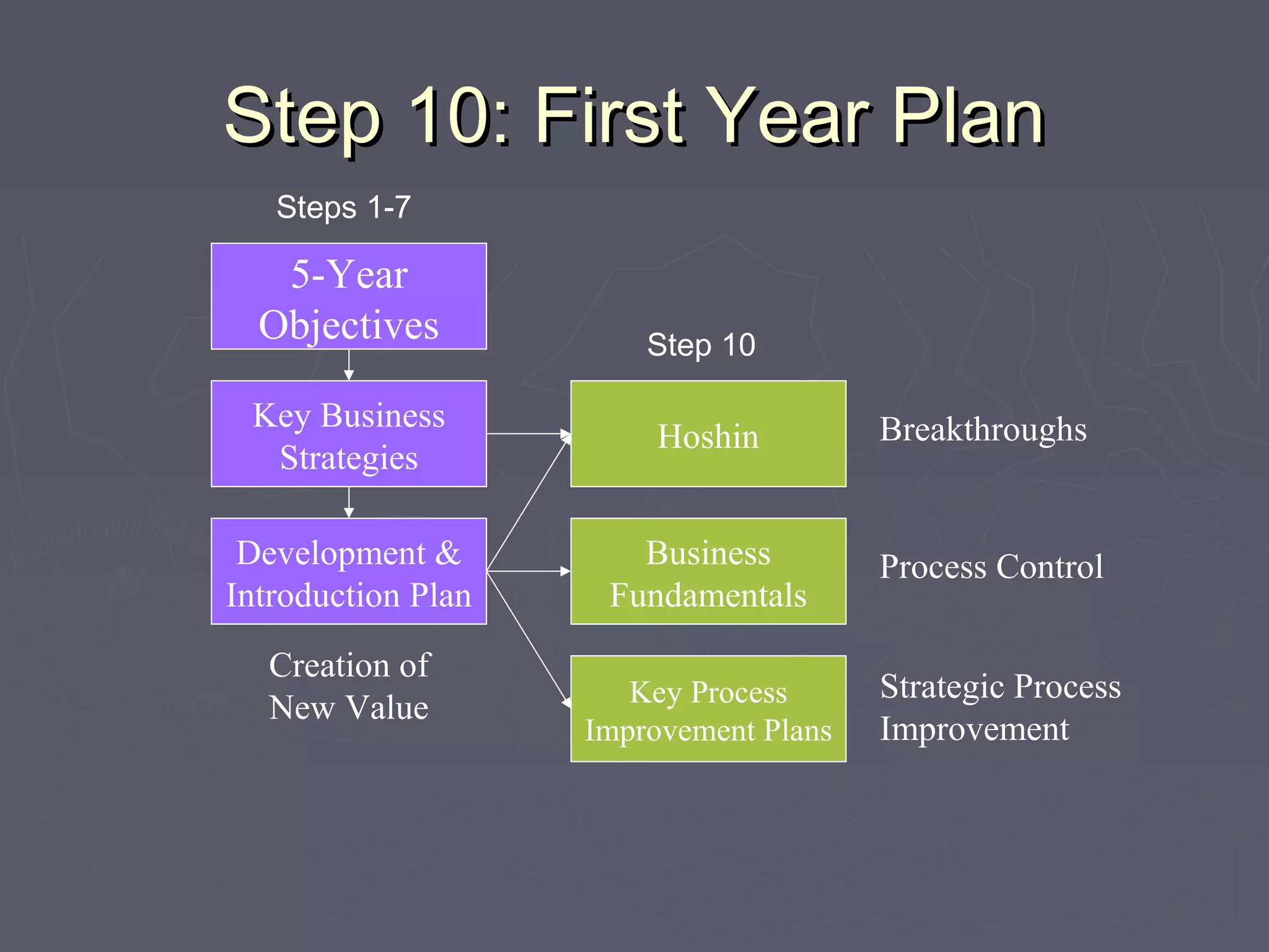 Step 10: First Year PlanStep 10: First Year Plan
5-Year
Objectives
Development &
Introduction Plan
Creation of
New Value
Key Business
Strategies
Steps 1-7
Hoshin
Business
Fundamentals
Key Process
Improvement Plans
Breakthroughs
Process Control
Strategic Process
Improvement
Step 10
 
