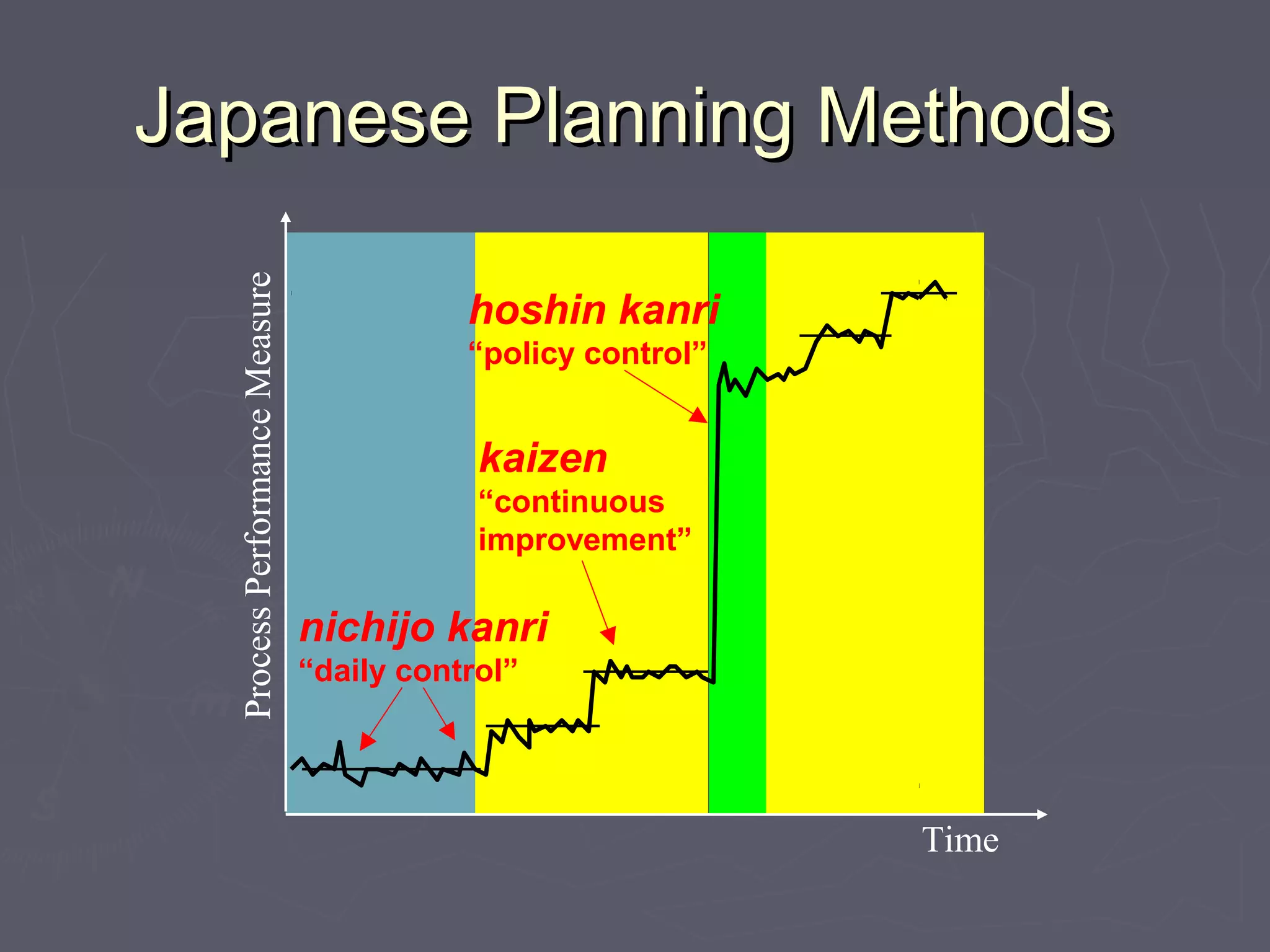 Japanese Planning MethodsJapanese Planning Methods
ProcessPerformanceMeasure
Time
hoshin kanri
“policy control”
kaizen
“continuous
improvement”
nichijo kanri
“daily control”
 