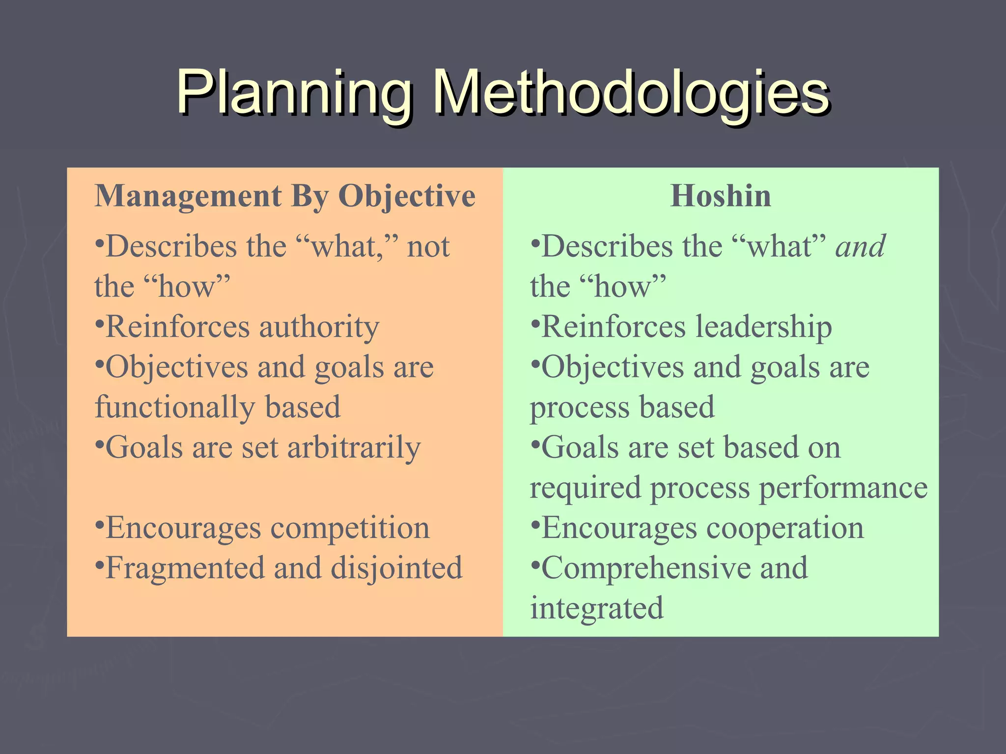•Describes the “what” and
the “how”
•Reinforces leadership
•Objectives and goals are
process based
•Goals are set based on
required process performance
•Encourages cooperation
•Comprehensive and
integrated
•Describes the “what,” not
the “how”
•Reinforces authority
•Objectives and goals are
functionally based
•Goals are set arbitrarily
•Encourages competition
•Fragmented and disjointed
Management By Objective Hoshin
Planning MethodologiesPlanning Methodologies
 