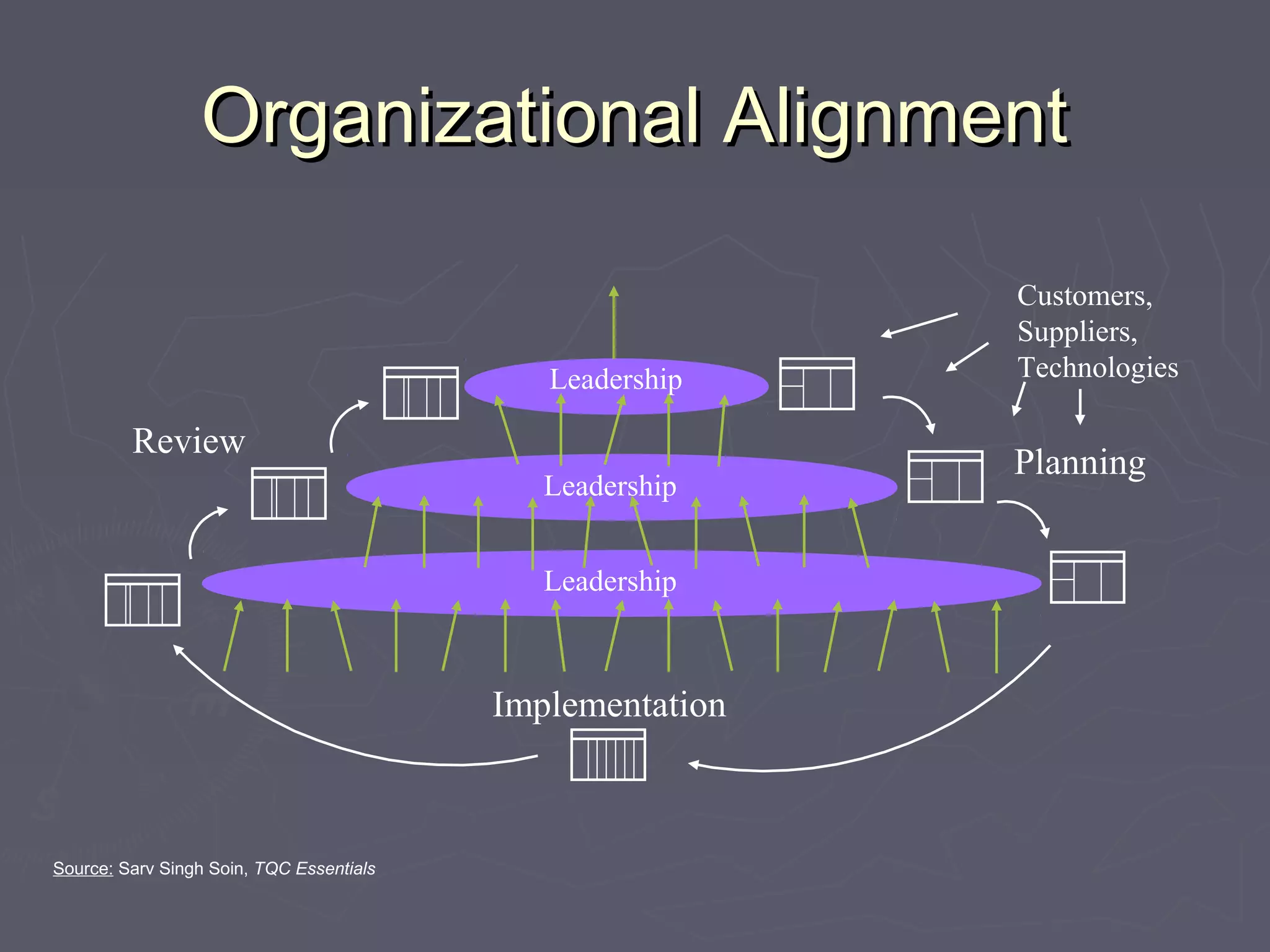 Leadership
Leadership
Leadership
Organizational AlignmentOrganizational Alignment
Implementation
Review
Planning
Customers,
Suppliers,
Technologies
Source: Sarv Singh Soin, TQC Essentials
 