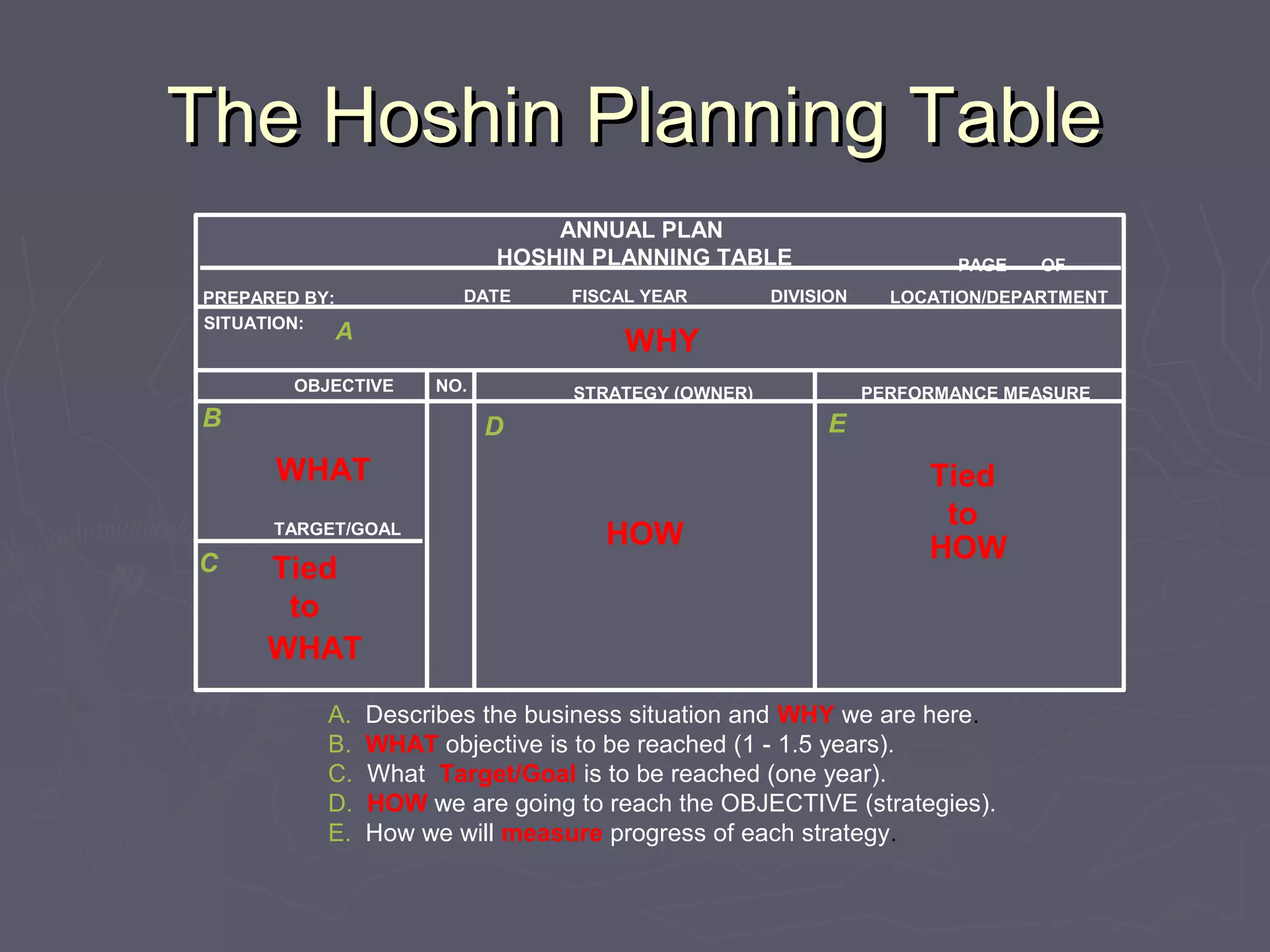 The Hoshin Planning TableThe Hoshin Planning Table
OBJECTIVE STRATEGY (OWNER) PERFORMANCE MEASURENO.
TARGET/GOAL
A
B
C
D E
WHY
WHAT
HOW
Tied
to
HOW
ANNUAL PLAN
HOSHIN PLANNING TABLE
PREPARED BY:
PAGE OF
DATE FISCAL YEAR DIVISION LOCATION/DEPARTMENT
SITUATION:
Tied
to
WHAT
A. Describes the business situation and WHY we are here.
B. WHAT objective is to be reached (1 - 1.5 years).
C. What Target/Goal is to be reached (one year).
D. HOW we are going to reach the OBJECTIVE (strategies).
E. How we will measure progress of each strategy.
 