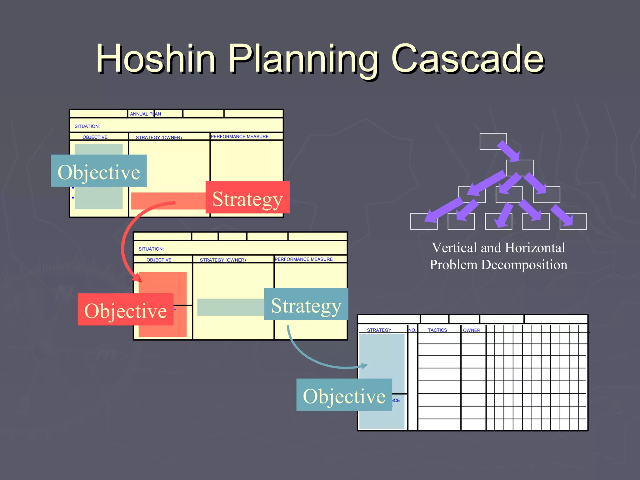 Hoshin Planning CascadeHoshin Planning Cascade
ANNUAL PLAN
SITUATION:
OBJECTIVE PERFORMANCE MEASURESTRATEGY (OWNER)
TARGET/GOAL
Strategy
SITUATION:
OBJECTIVE PERFORMANCE MEASURESTRATEGY (OWNER)
TARGET/GOAL
Objective Strategy
STRATEGY NO. OWNER
PERFORMANCE
METRICS
TACTICS
Objective
Objective
Vertical and Horizontal
Problem Decomposition
 