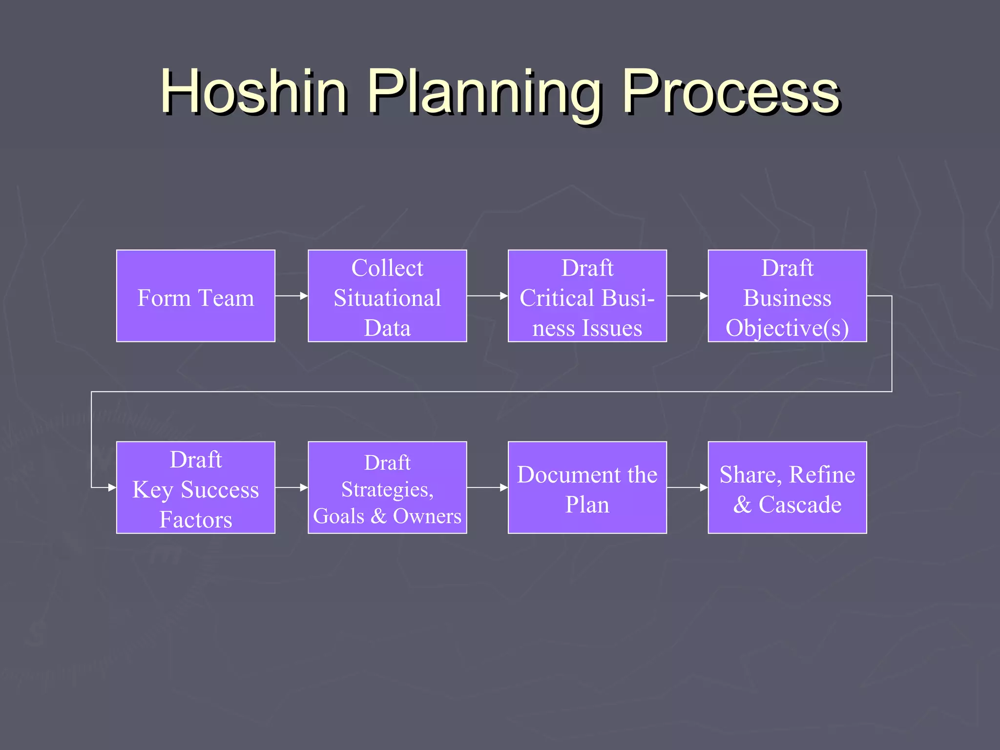 Hoshin Planning ProcessHoshin Planning Process
Form Team
Collect
Situational
Data
Draft
Critical Busi-
ness Issues
Draft
Key Success
Factors
Draft
Strategies,
Goals & Owners
Document the
Plan
Share, Refine
& Cascade
Draft
Business
Objective(s)
 