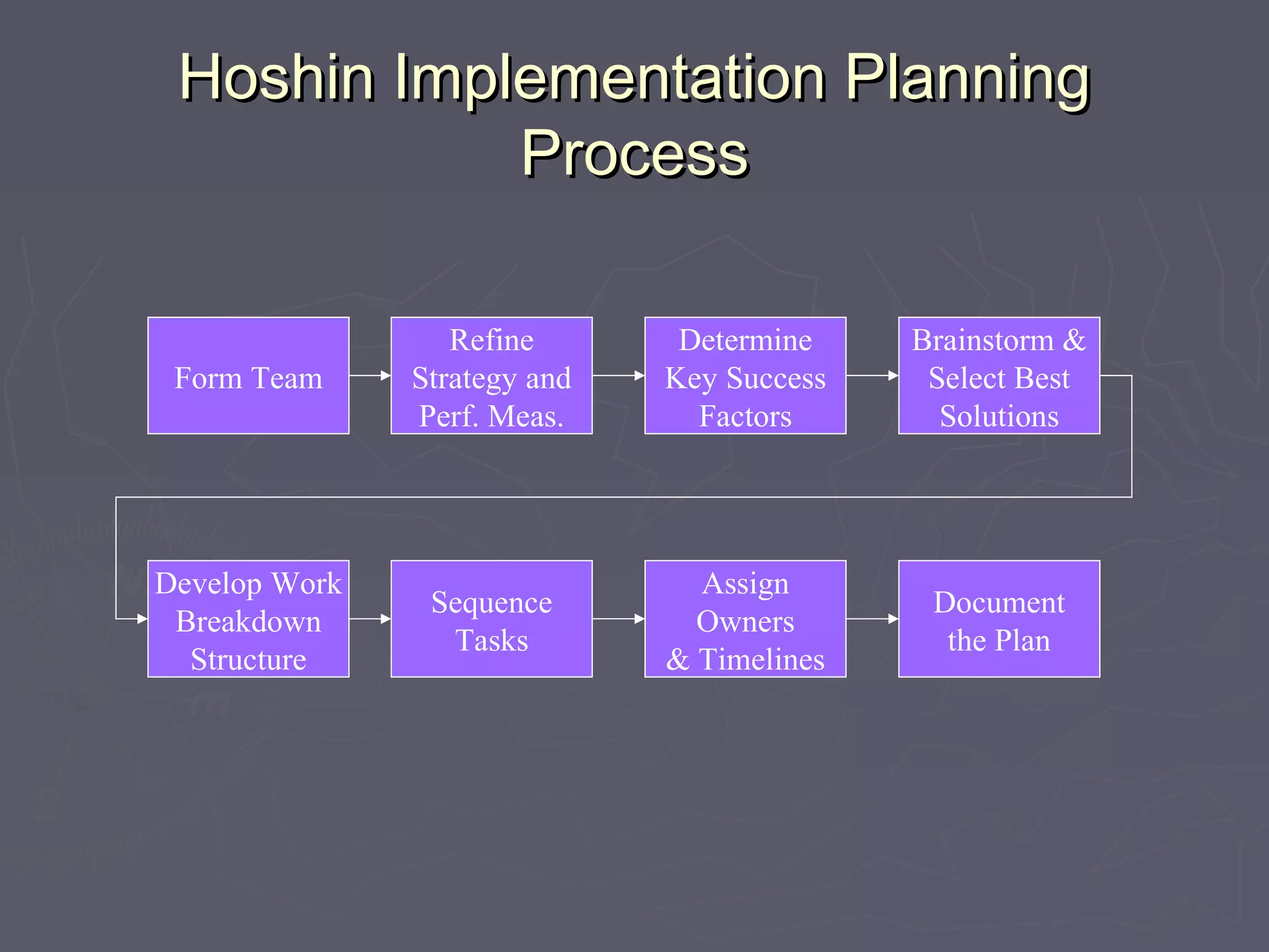 Hoshin Implementation PlanningHoshin Implementation Planning
ProcessProcess
Form Team
Refine
Strategy and
Perf. Meas.
Determine
Key Success
Factors
Develop Work
Breakdown
Structure
Sequence
Tasks
Assign
Owners
& Timelines
Document
the Plan
Brainstorm &
Select Best
Solutions
 