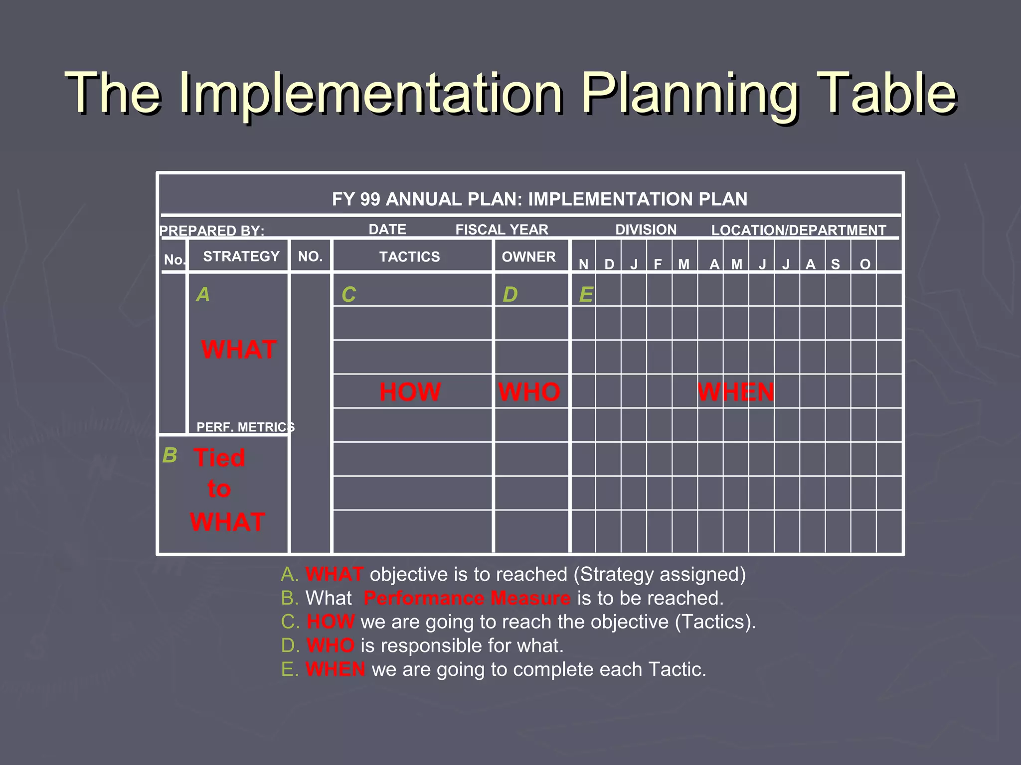 The Implementation Planning TableThe Implementation Planning Table
STRATEGY TACTICS
N D J F M A M J J A S O
NO.
PERF. METRICS
A
B
C D E
WHAT
HOW WHEN
FY 99 ANNUAL PLAN: IMPLEMENTATION PLAN
PREPARED BY: DATE FISCAL YEAR DIVISION LOCATION/DEPARTMENT
No.
Tied
to
WHAT
A. WHAT objective is to reached (Strategy assigned)
B. What Performance Measure is to be reached.
C. HOW we are going to reach the objective (Tactics).
D. WHO is responsible for what.
E. WHEN we are going to complete each Tactic.
OWNER
WHO
 