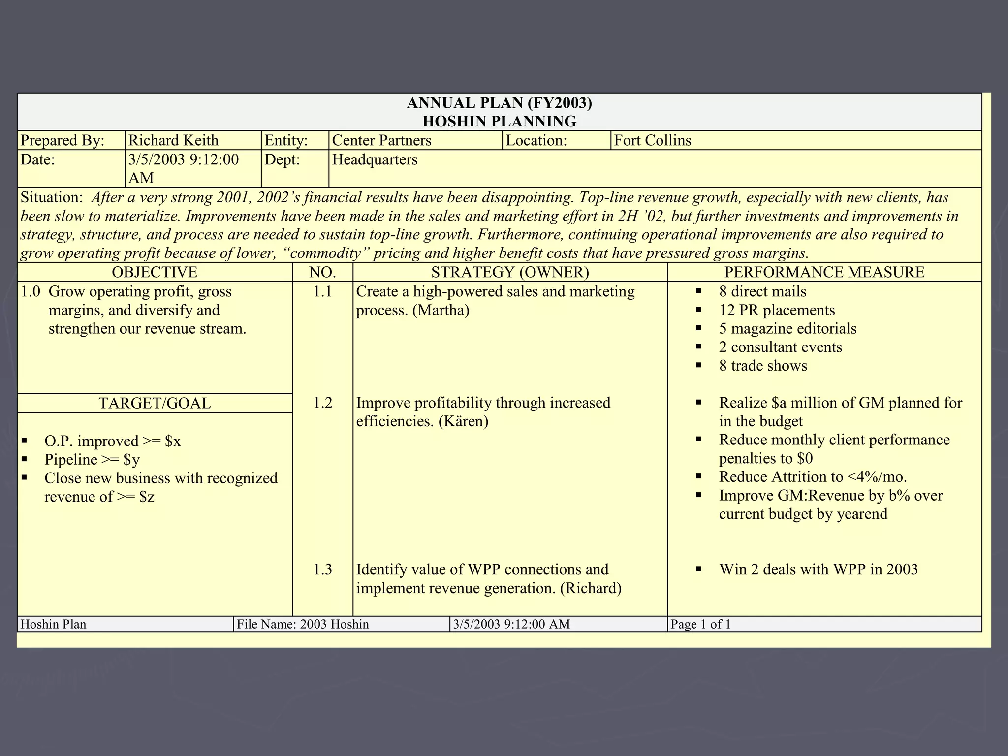 ANNUAL PLAN (FY2003)
HOSHIN PLANNING
Prepared By: Richard Keith Entity: Center Partners Location: Fort Collins
Date: 3/5/2003 9:12:00
AM
Dept: Headquarters
Situation: After a very strong 2001, 2002’s financial results have been disappointing. Top-line revenue growth, especially with new clients, has
been slow to materialize. Improvements have been made in the sales and marketing effort in 2H ’02, but further investments and improvements in
strategy, structure, and process are needed to sustain top-line growth. Furthermore, continuing operational improvements are also required to
grow operating profit because of lower, “commodity” pricing and higher benefit costs that have pressured gross margins.
OBJECTIVE NO. STRATEGY (OWNER) PERFORMANCE MEASURE
1.0 Grow operating profit, gross
margins, and diversify and
strengthen our revenue stream.
TARGET/GOAL
 O.P. improved >= $x
 Pipeline >= $y
 Close new business with recognized
revenue of >= $z
1.1
1.2
1.3
Create a high-powered sales and marketing
process. (Martha)
Improve profitability through increased
efficiencies. (Kären)
Identify value of WPP connections and
implement revenue generation. (Richard)
 8 direct mails
 12 PR placements
 5 magazine editorials
 2 consultant events
 8 trade shows
 Realize $a million of GM planned for
in the budget
 Reduce monthly client performance
penalties to $0
 Reduce Attrition to <4%/mo.
 Improve GM:Revenue by b% over
current budget by yearend
 Win 2 deals with WPP in 2003
Hoshin Plan File Name: 2003 Hoshin 3/5/2003 9:12:00 AM Page 1 of 1
 