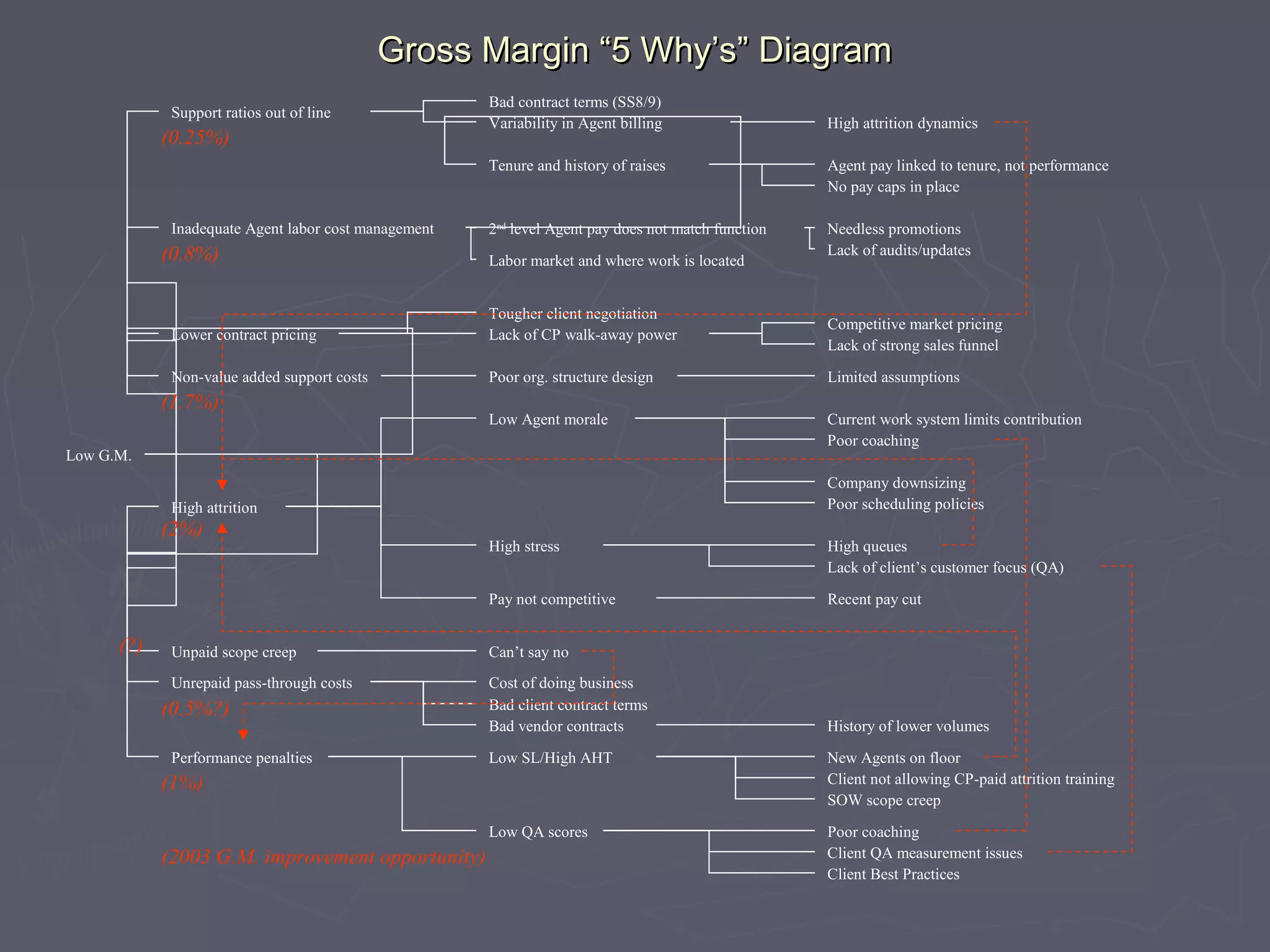 Gross Margin “5 Why’s” DiagramGross Margin “5 Why’s” Diagram
Low G.M.
Support ratios out of line
Inadequate Agent labor cost management
Performance penalties
Lower contract pricing
Non-value added support costs
High attrition
Unpaid scope creep
Unrepaid pass-through costs
Bad contract terms (SS8/9)
Variability in Agent billing High attrition dynamics
Tenure and history of raises
Labor market and where work is located
2nd
level Agent pay does not match function
Agent pay linked to tenure, not performance
No pay caps in place
Needless promotions
Lack of audits/updates
Tougher client negotiation
Lack of CP walk-away power
Competitive market pricing
Lack of strong sales funnel
Poor org. structure design Limited assumptions
Low Agent morale Current work system limits contribution
Poor coaching
Poor scheduling policies
High stress High queues
Lack of client’s customer focus (QA)
Pay not competitive Recent pay cut
Company downsizing
Can’t say no
Cost of doing business
Bad client contract terms
Bad vendor contracts History of lower volumes
Low QA scores
Low SL/High AHT New Agents on floor
Client Best Practices
Poor coaching
Client QA measurement issues
Client not allowing CP-paid attrition training
SOW scope creep
(0.25%)
(0.8%)
(1.7%)
(2%)
(0.5%?)
(1%)
(?)
(2003 G.M. improvement opportunity)
 