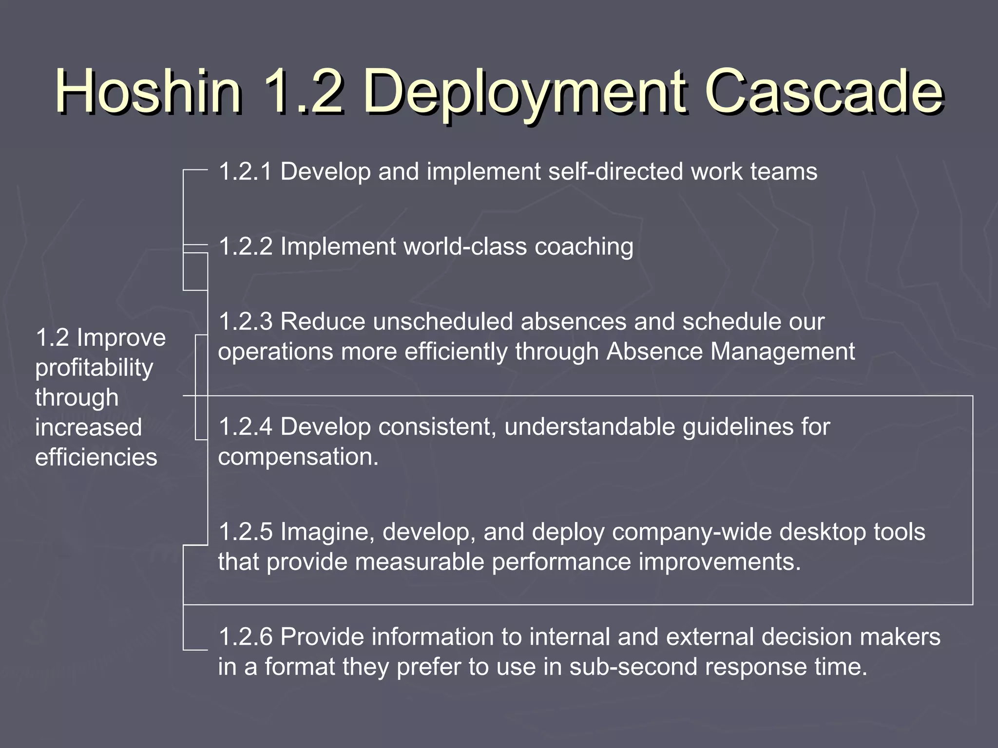 Hoshin 1.2 Deployment CascadeHoshin 1.2 Deployment Cascade
1.2 Improve
profitability
through
increased
efficiencies
1.2.1 Develop and implement self-directed work teams
1.2.2 Implement world-class coaching
1.2.3 Reduce unscheduled absences and schedule our
operations more efficiently through Absence Management
1.2.4 Develop consistent, understandable guidelines for
compensation.
1.2.5 Imagine, develop, and deploy company-wide desktop tools
that provide measurable performance improvements.
1.2.6 Provide information to internal and external decision makers
in a format they prefer to use in sub-second response time.
 