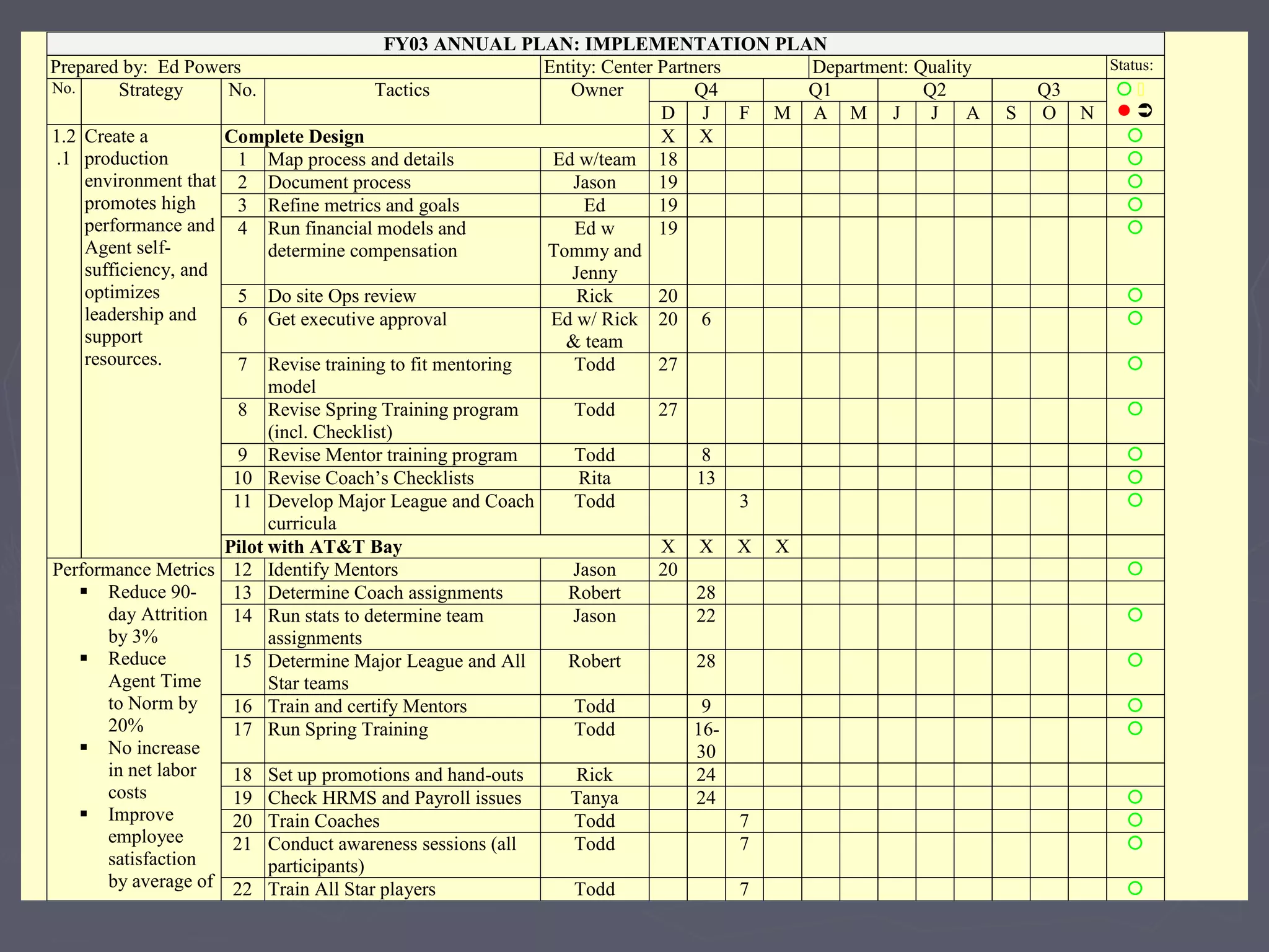 FY03 ANNUAL PLAN: IMPLEMENTATION PLAN
Prepared by: Ed Powers Entity: Center Partners Department: Quality Status:
Q4 Q1 Q2 Q3No. Strategy No. Tactics Owner
D J F M A M J J A S O N
 

Complete Design X X 
1 Map process and details Ed w/team 18 
2 Document process Jason 19 
3 Refine metrics and goals Ed 19 
4 Run financial models and
determine compensation
Ed w
Tommy and
Jenny
19 
5 Do site Ops review Rick 20 
6 Get executive approval Ed w/ Rick
& team
20 6 
7 Revise training to fit mentoring
model
Todd 27 
8 Revise Spring Training program
(incl. Checklist)
Todd 27 
9 Revise Mentor training program Todd 8 
10 Revise Coach’s Checklists Rita 13 
11 Develop Major League and Coach
curricula
Todd 3 
1.2
.1
Create a
production
environment that
promotes high
performance and
Agent self-
sufficiency, and
optimizes
leadership and
support
resources.
Pilot with AT&T Bay X X X X
12 Identify Mentors Jason 20 
13 Determine Coach assignments Robert 28
14 Run stats to determine team
assignments
Jason 22 
15 Determine Major League and All
Star teams
Robert 28 
16 Train and certify Mentors Todd 9 
17 Run Spring Training Todd 16-
30

18 Set up promotions and hand-outs Rick 24
19 Check HRMS and Payroll issues Tanya 24 
20 Train Coaches Todd 7 
21 Conduct awareness sessions (all
participants)
Todd 7 
Performance Metrics
 Reduce 90-
day Attrition
by 3%
 Reduce
Agent Time
to Norm by
20%
 No increase
in net labor
costs
 Improve
employee
satisfaction
by average of 22 Train All Star players Todd 7 
 