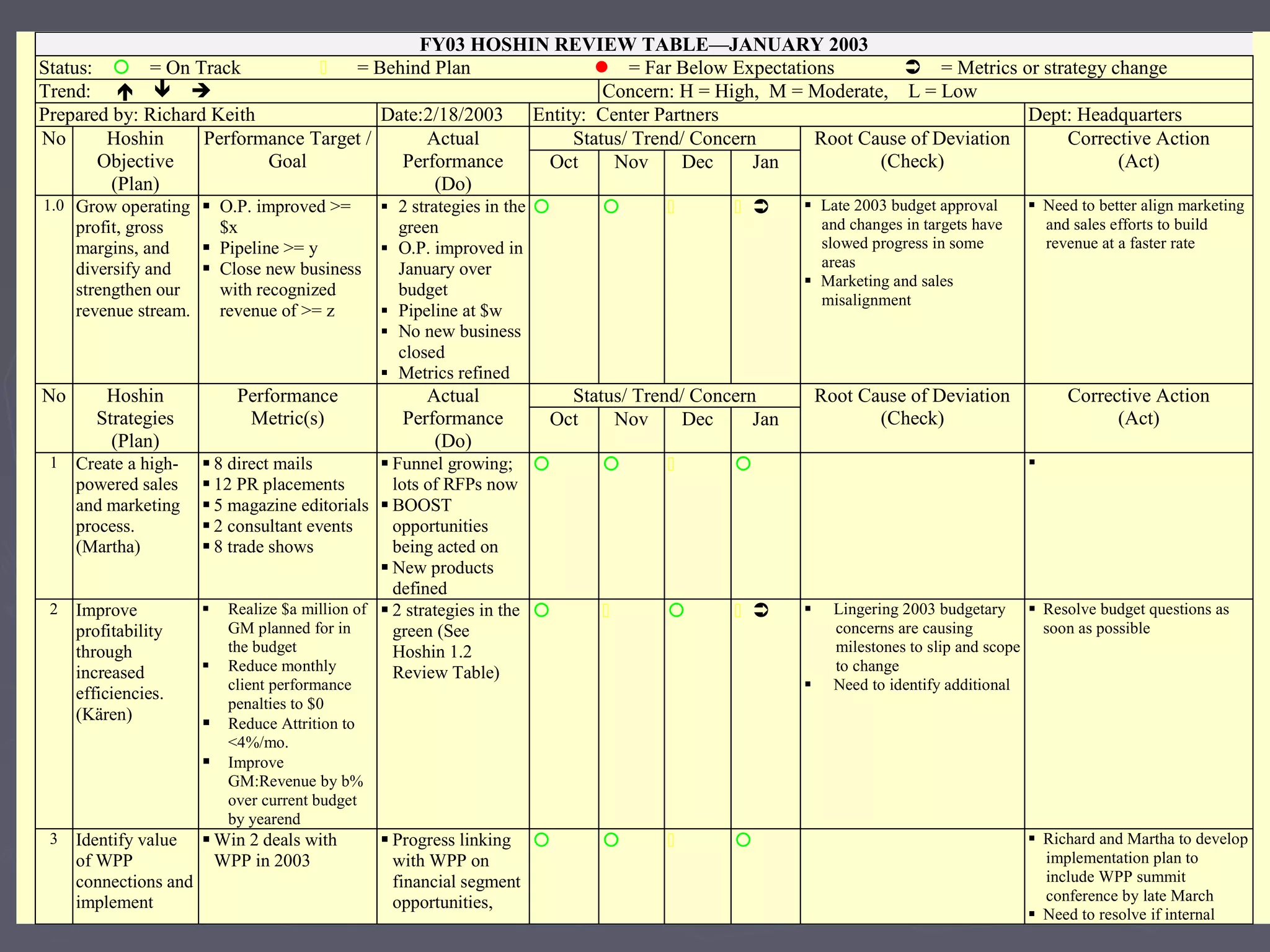 FY03 HOSHIN REVIEW TABLE—JANUARY 2003
Status:  = On Track      = Behind Plan        = Far Below Expectations     = Metrics or strategy change
Trend:    Concern: H = High, M = Moderate, L = Low
Prepared by: Richard Keith Date:2/18/2003 Entity: Center Partners Dept: Headquarters
Status/ Trend/ ConcernNo Hoshin
Objective
(Plan)
Performance Target /
Goal
Actual
Performance
(Do)
Oct Nov Dec Jan
Root Cause of Deviation
(Check)
Corrective Action
(Act)
1.0 Grow operating
profit, gross
margins, and
diversify and
strengthen our
revenue stream.
 O.P. improved >=
$x
 Pipeline >= y
 Close new business
with recognized
revenue of >= z
 2 strategies in the
green
 O.P. improved in
January over
budget
 Pipeline at $w
 No new business
closed
 Metrics refined
      Late 2003 budget approval
and changes in targets have
slowed progress in some
areas
 Marketing and sales
misalignment
 Need to better align marketing
and sales efforts to build
revenue at a faster rate
Status/ Trend/ ConcernNo Hoshin
Strategies
(Plan)
Performance
Metric(s)
Actual
Performance
(Do)
Oct Nov Dec Jan
Root Cause of Deviation
(Check)
Corrective Action
(Act)
1 Create a high-
powered sales
and marketing
process.
(Martha)
 8 direct mails
 12 PR placements
 5 magazine editorials
 2 consultant events
 8 trade shows
 Funnel growing;
lots of RFPs now
 BOOST
opportunities
being acted on
 New products
defined
    
2 Improve
profitability
through
increased
efficiencies.
(Kären)
 Realize $a million of
GM planned for in
the budget
 Reduce monthly
client performance
penalties to $0
 Reduce Attrition to
<4%/mo.
 Improve
GM:Revenue by b%
over current budget
by yearend
 2 strategies in the
green (See
Hoshin 1.2
Review Table)
      Lingering 2003 budgetary
concerns are causing
milestones to slip and scope
to change
 Need to identify additional
 Resolve budget questions as
soon as possible
3 Identify value
of WPP
connections and
implement
 Win 2 deals with
WPP in 2003
 Progress linking
with WPP on
financial segment
opportunities,
     Richard and Martha to develop
implementation plan to
include WPP summit
conference by late March
 Need to resolve if internal
 