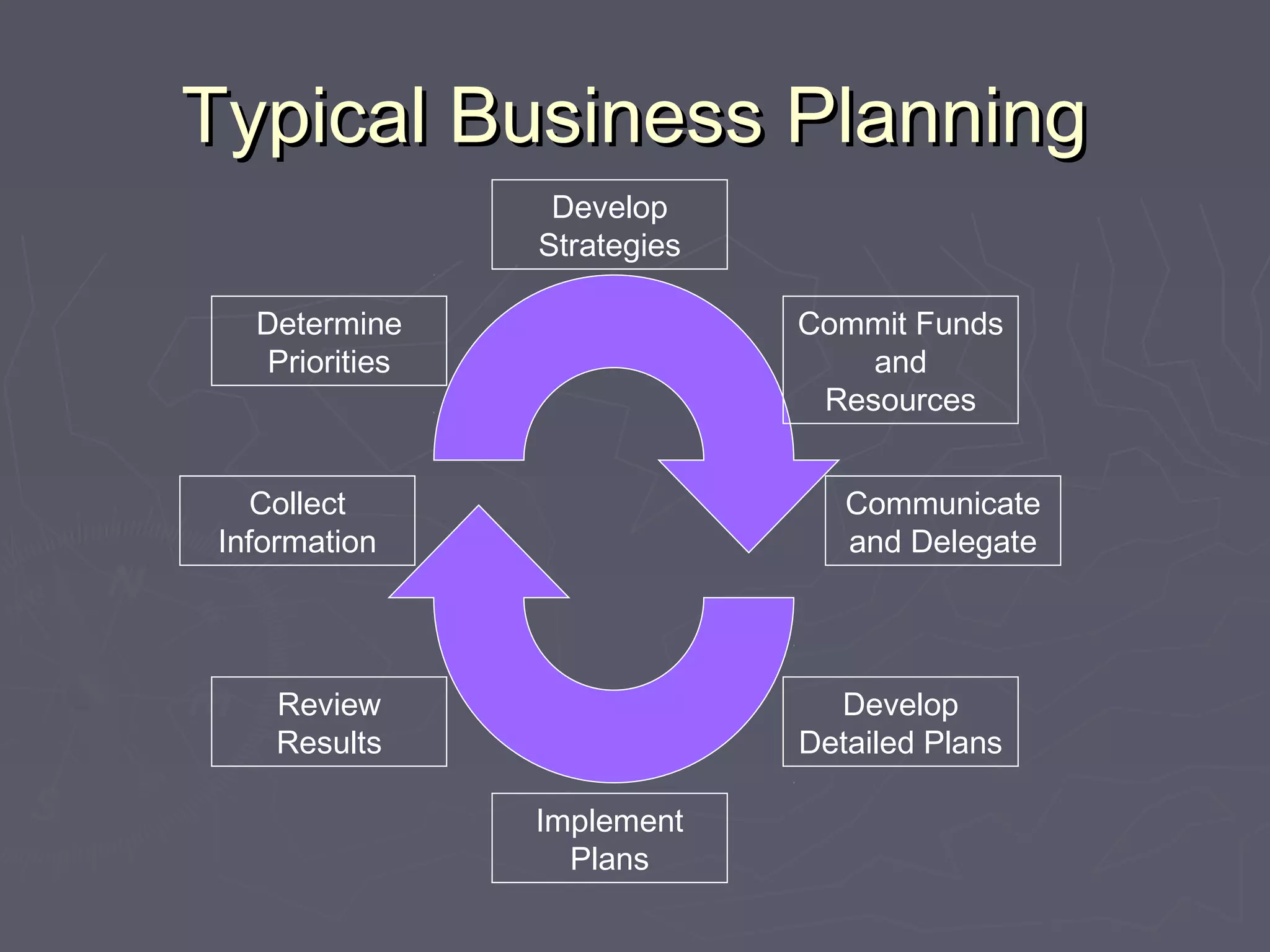 Typical Business PlanningTypical Business Planning
Commit Funds
and
Resources
Develop
Detailed Plans
Implement
Plans
Review
Results
Determine
Priorities
Collect
Information
Develop
Strategies
Communicate
and Delegate
 
