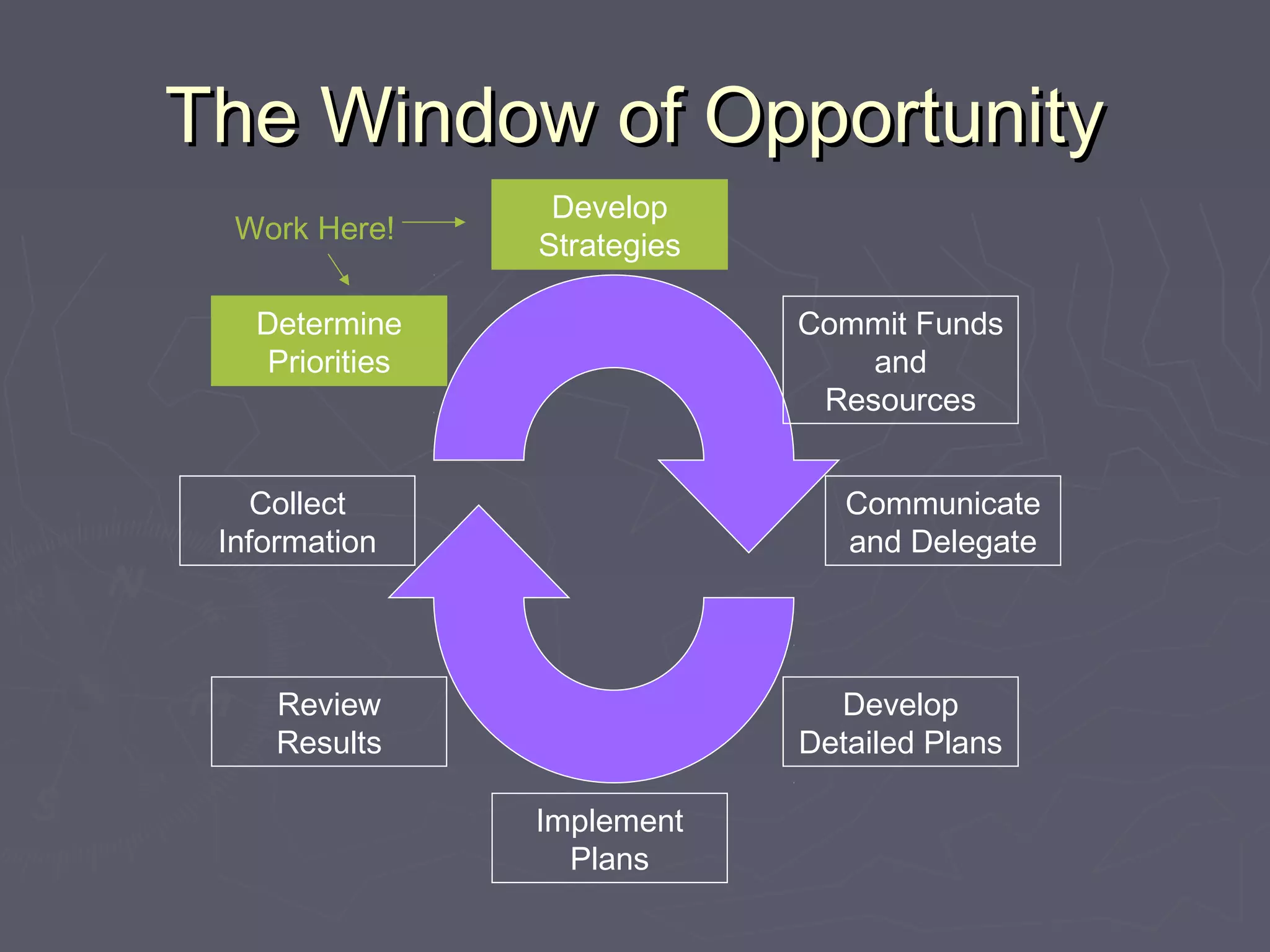 The Window of OpportunityThe Window of Opportunity
Commit Funds
and
Resources
Develop
Detailed Plans
Implement
Plans
Review
Results
Determine
Priorities
Collect
Information
Develop
Strategies
Communicate
and Delegate
Work Here!
 