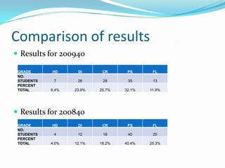 Comparison of resultsResults for 200940Results for 200840